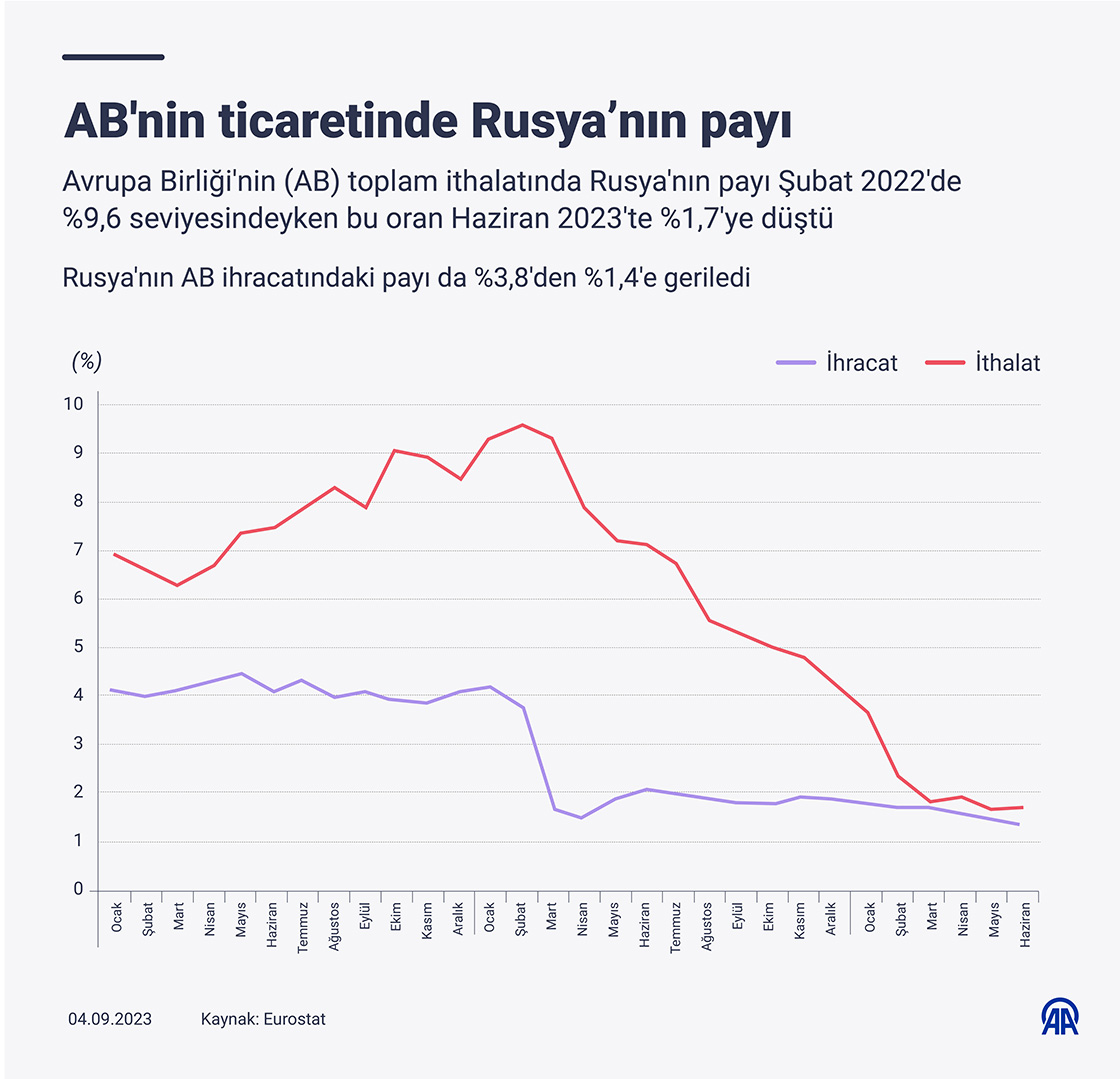 AB'nin Rusya ile ticareti azalıyor