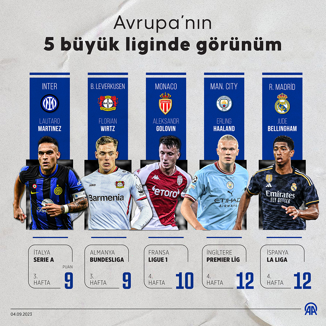 Avrupa’nın 5 büyük liginde görünüm