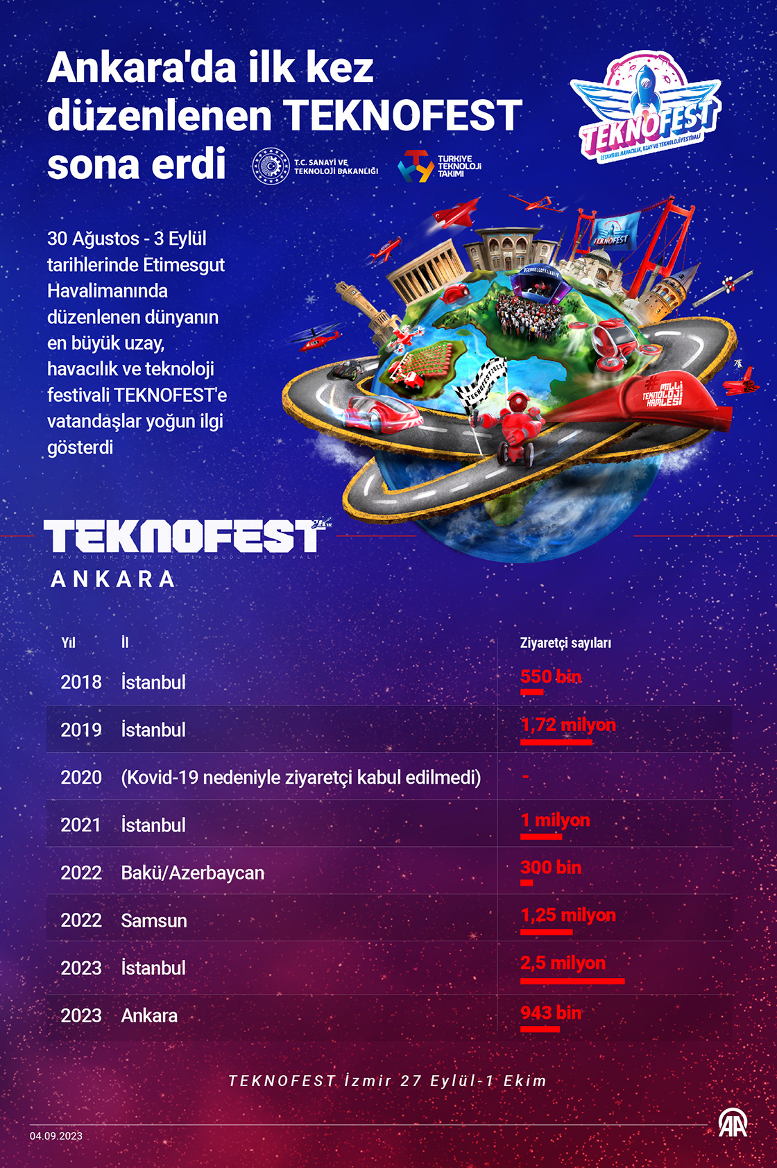 Ankara'da ilk kez düzenlenen TEKNOFEST sona erdi