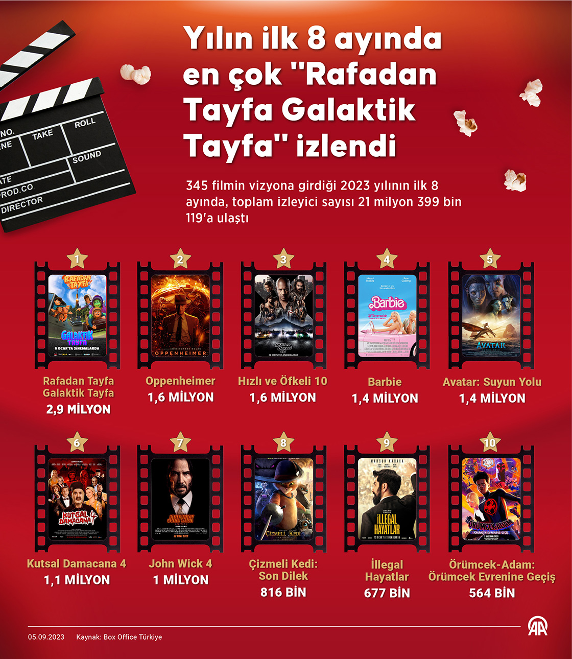 Yılın ilk 8 ayında en çok 'Rafadan Tayfa Galaktik Tayfa' izlendi