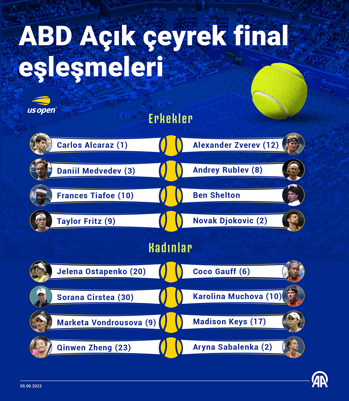 ABD Açık çeyrek final eşleşmeleri