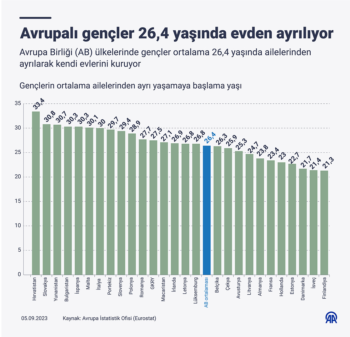 Avrupalı gençler 26,4 yaşında evden ayrılıyor