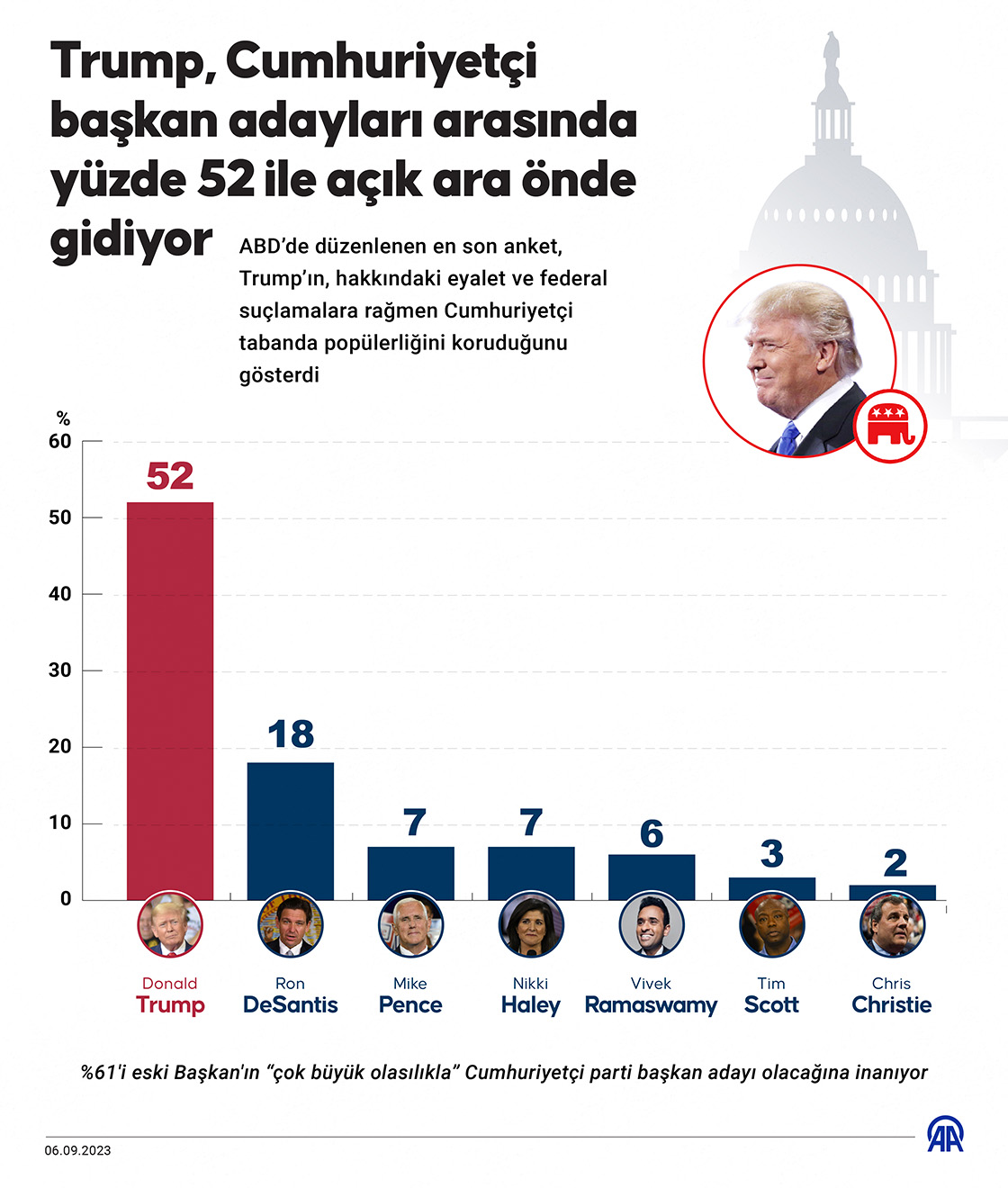 Trump, Cumhuriyetçi başkan adayları arasında yüzde 52 ile açık ara önde gidiyor