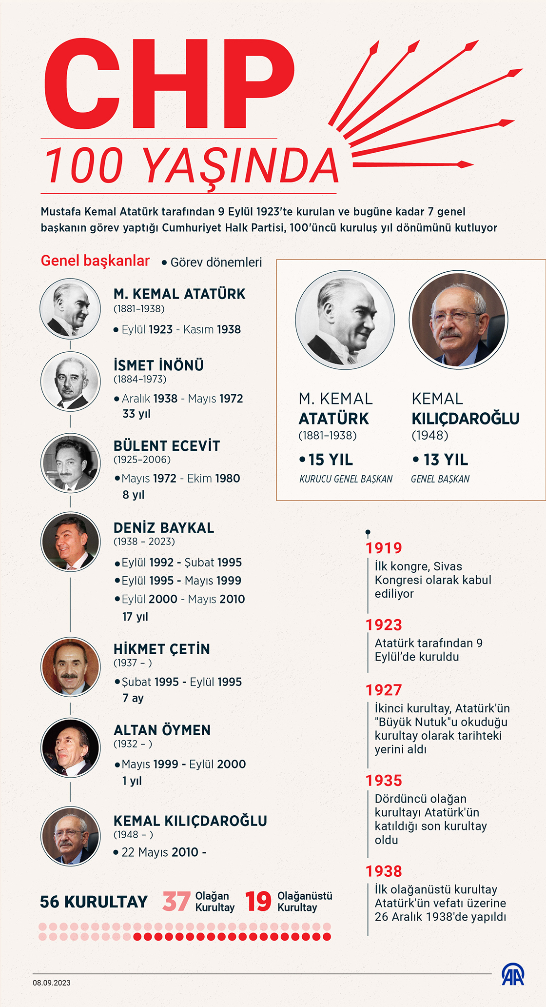 CHP 100 yaşında
