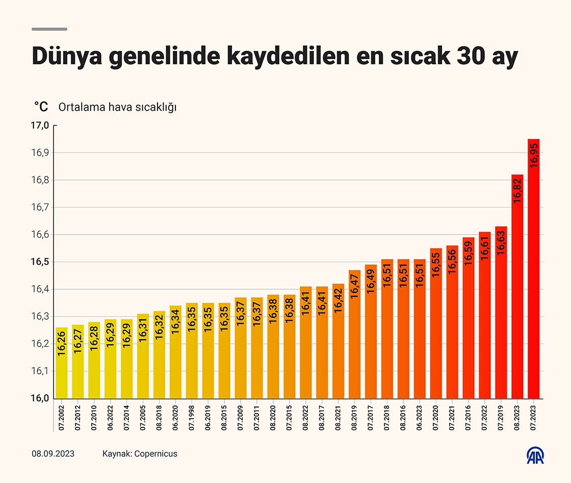 Dünya genelinde kaydedilen en sıcak 30 ay