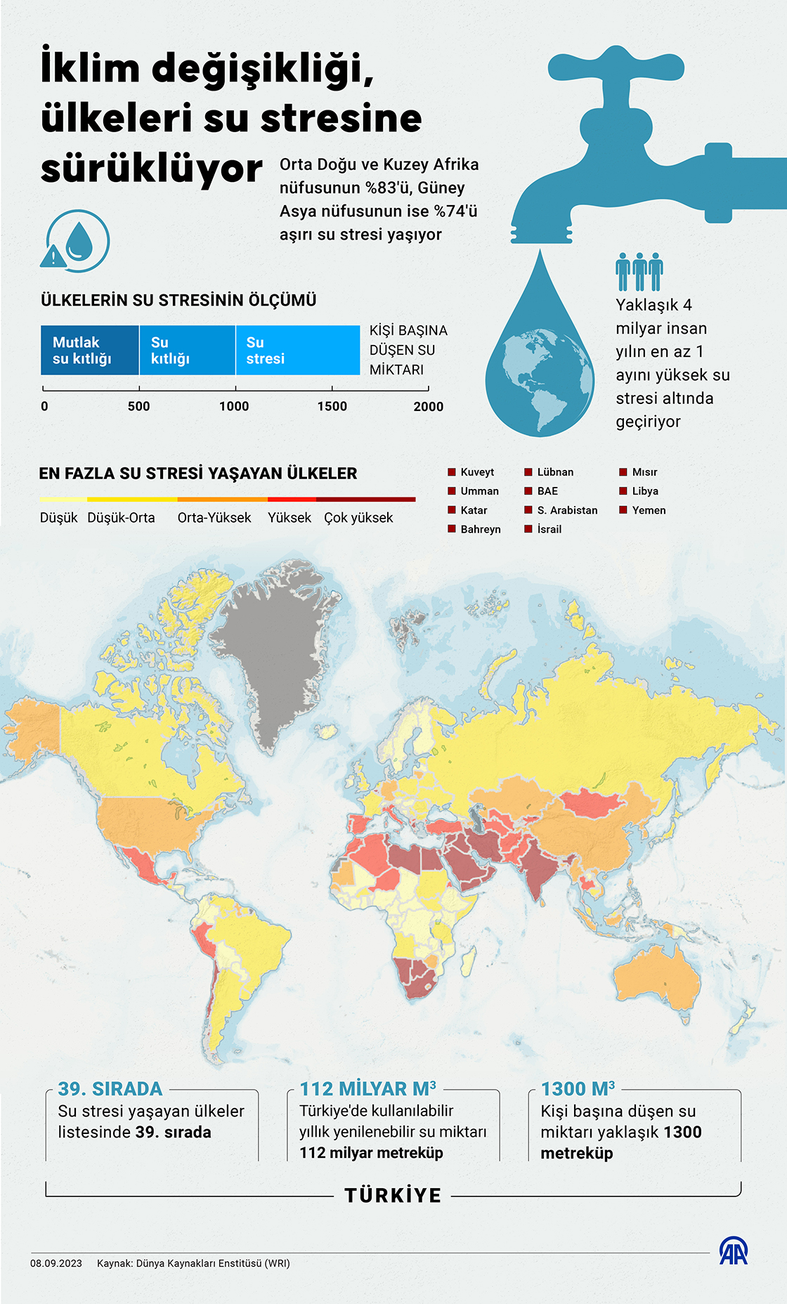 İklim değişikliği, ülkeleri su stresine sürüklüyor
