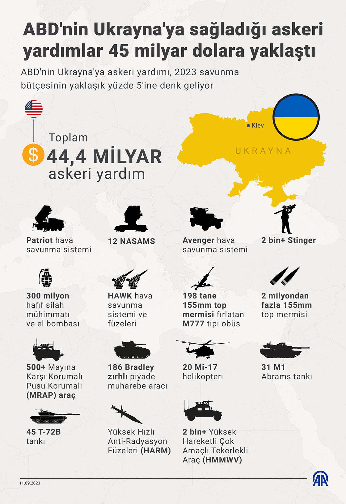 ABD'nin Ukrayna'ya sağladığı askeri yardımlar 45 milyar dolara yaklaştı
