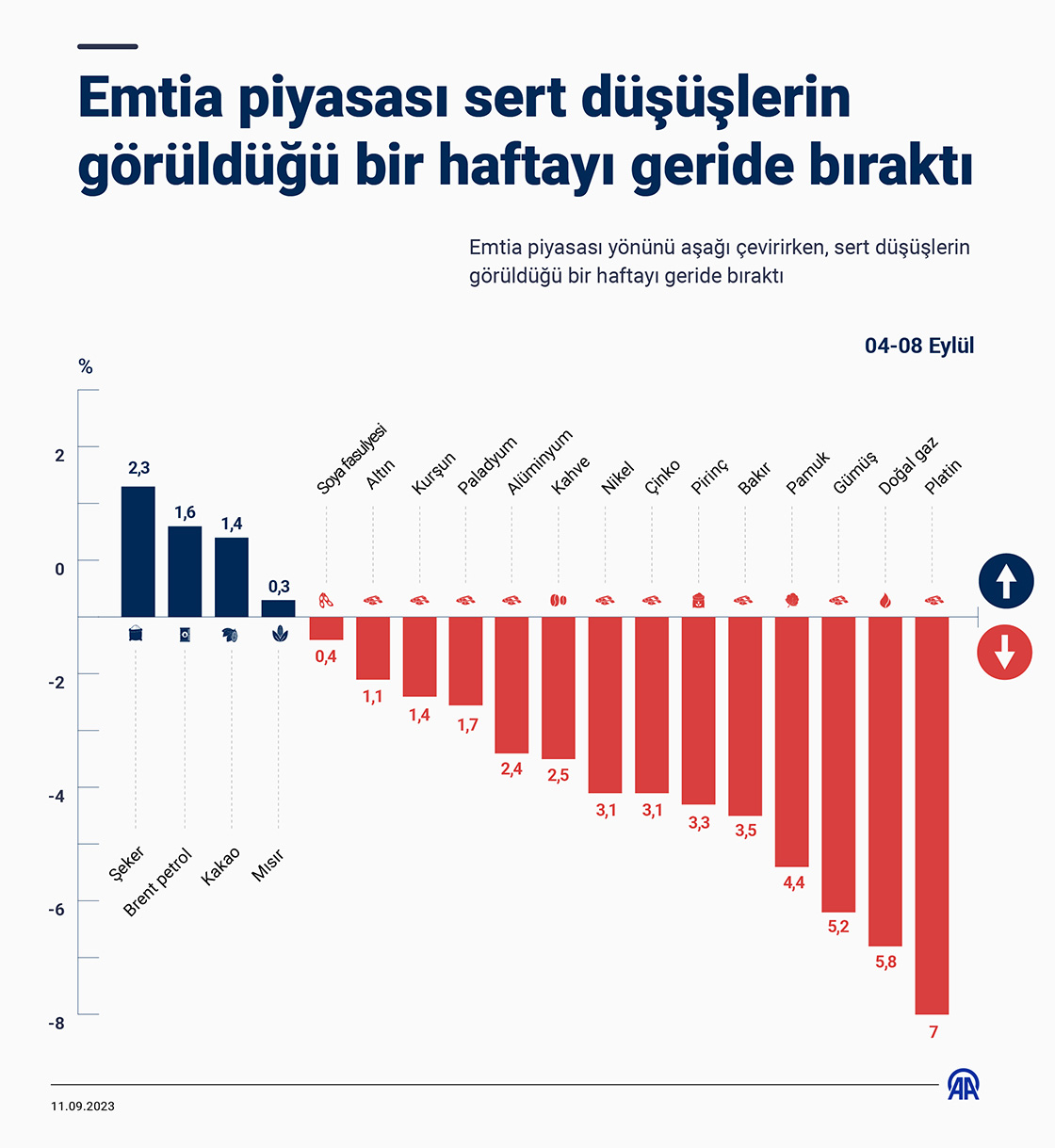 Emtia piyasası sert düşüşlerin görüldüğü bir haftayı geride bıraktı