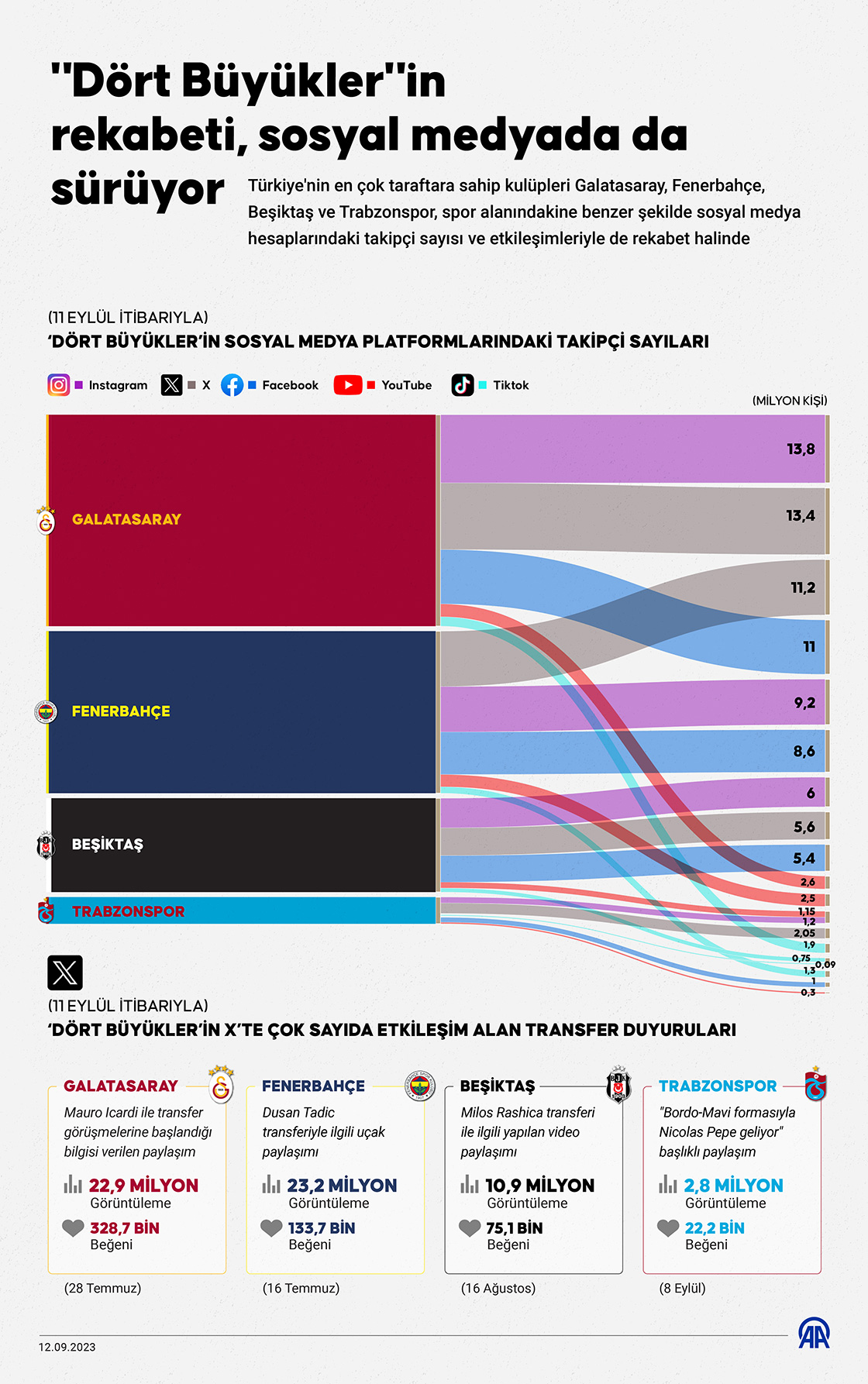 'Dört Büyükler'in rekabeti, sosyal medyada da sürüyor