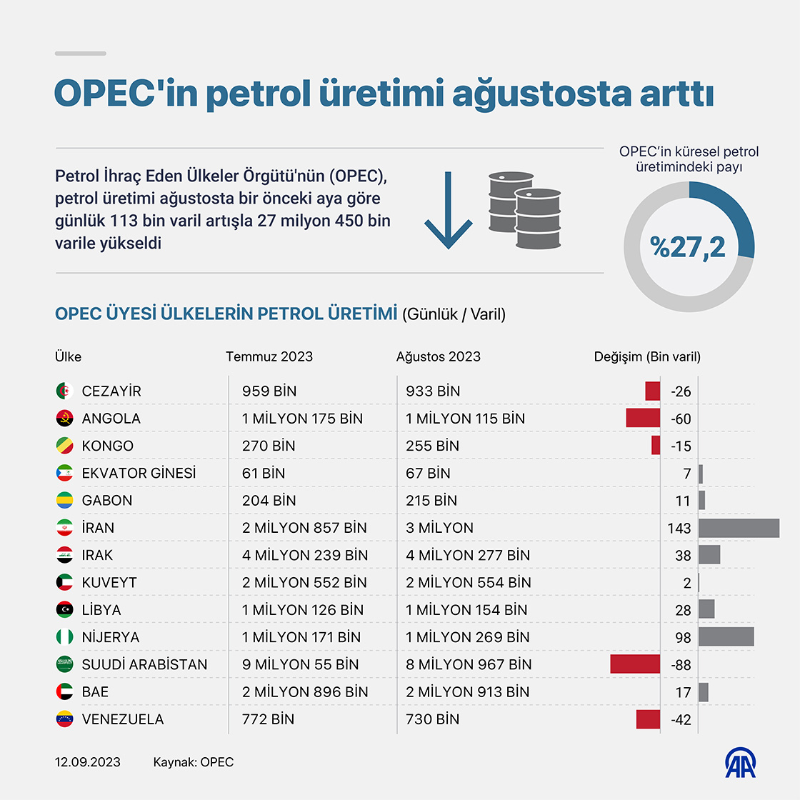 OPEC'in petrol üretimi ağustosta arttı