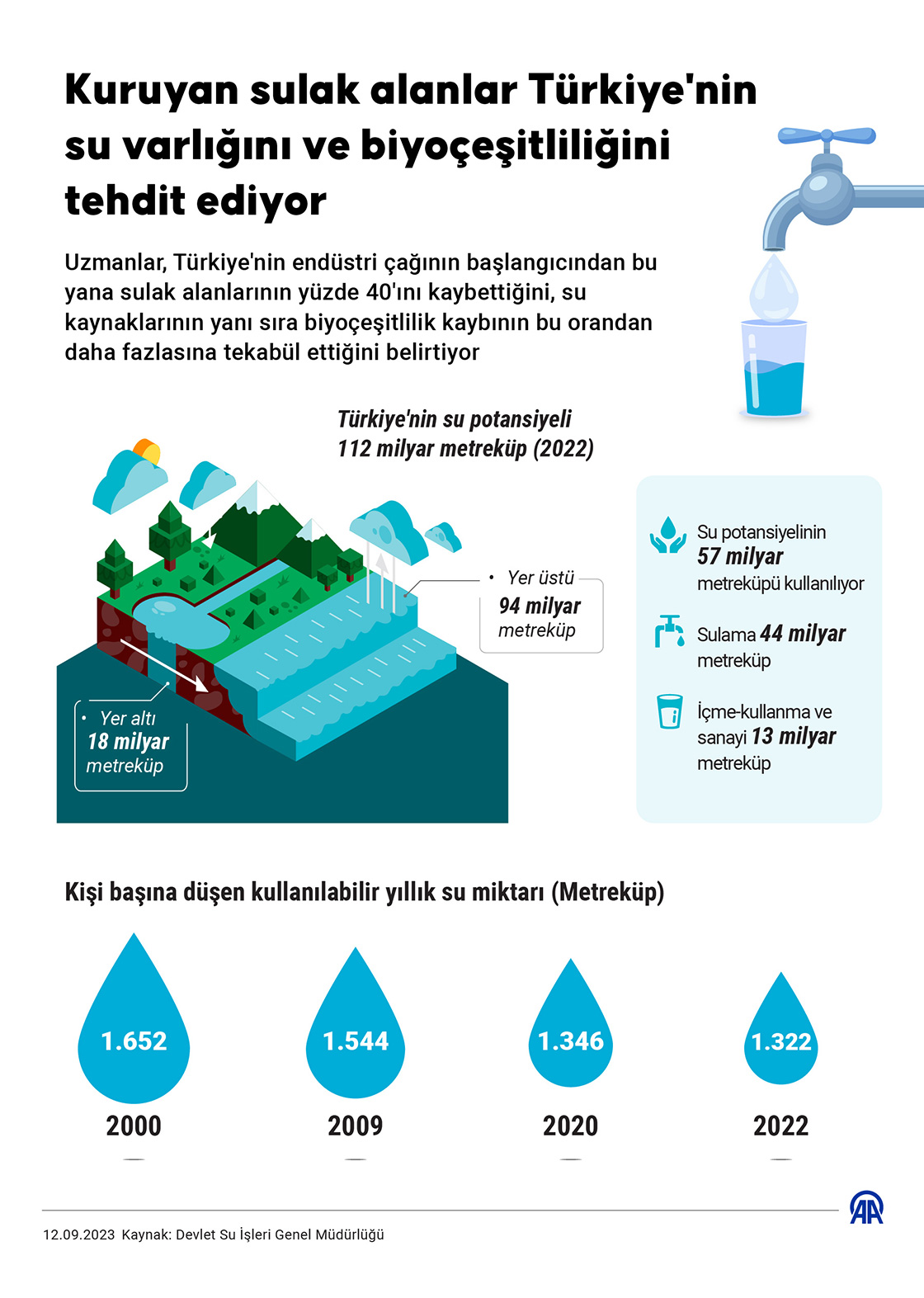 Kuruyan sulak alanlar Türkiye'nin su varlığını ve biyoçeşitliliğini tehdit ediyor