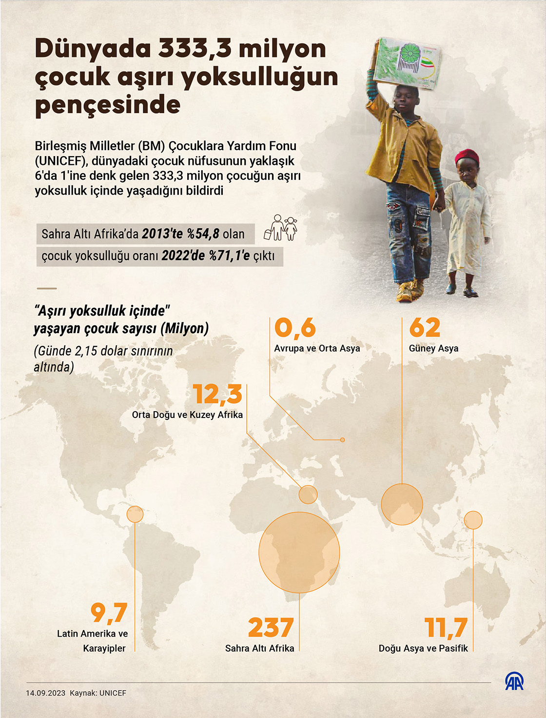 Dünyada 333,3 milyon çocuk aşırı yoksulluğun pençesinde