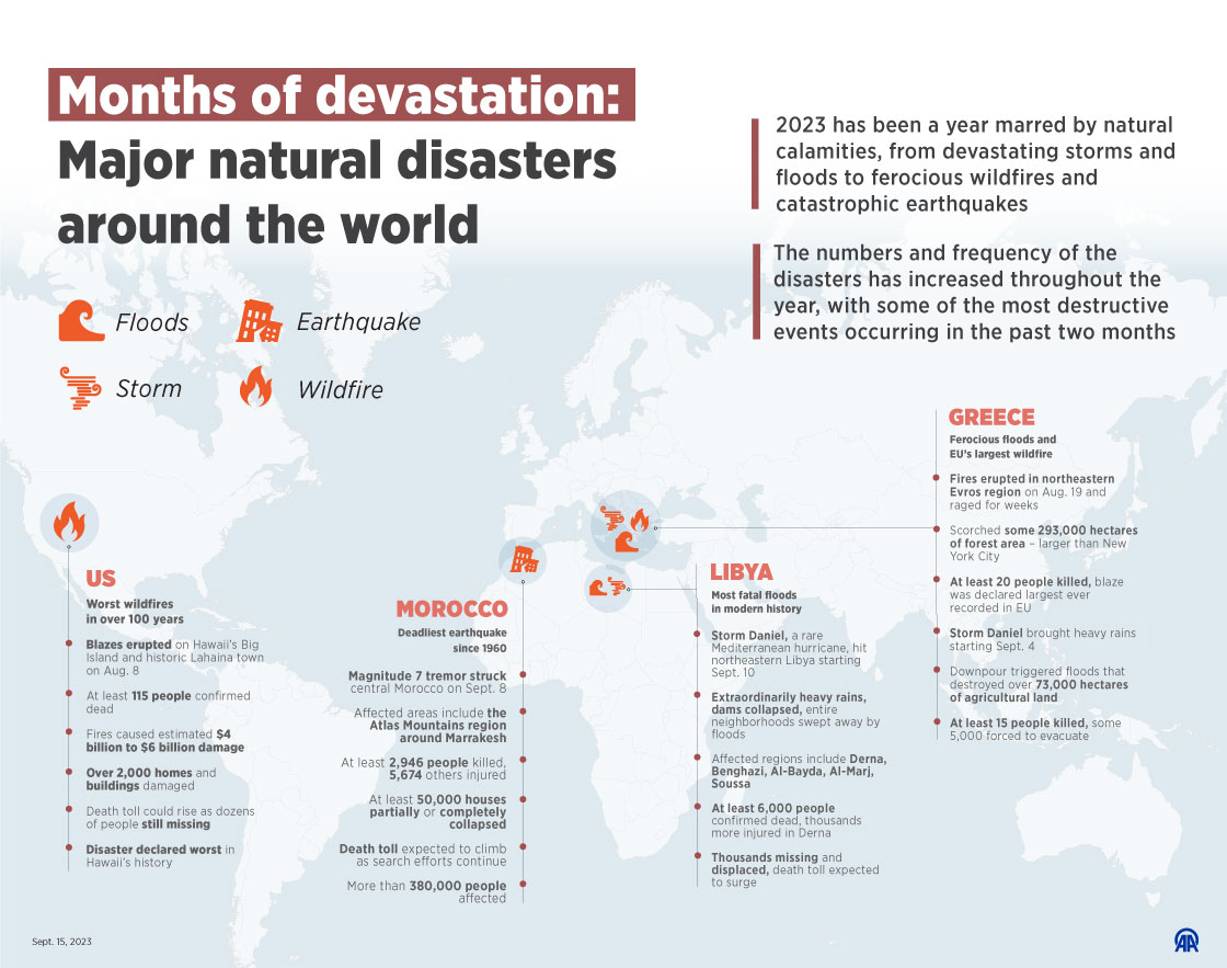 Months of devastation: Major natural disasters around the world