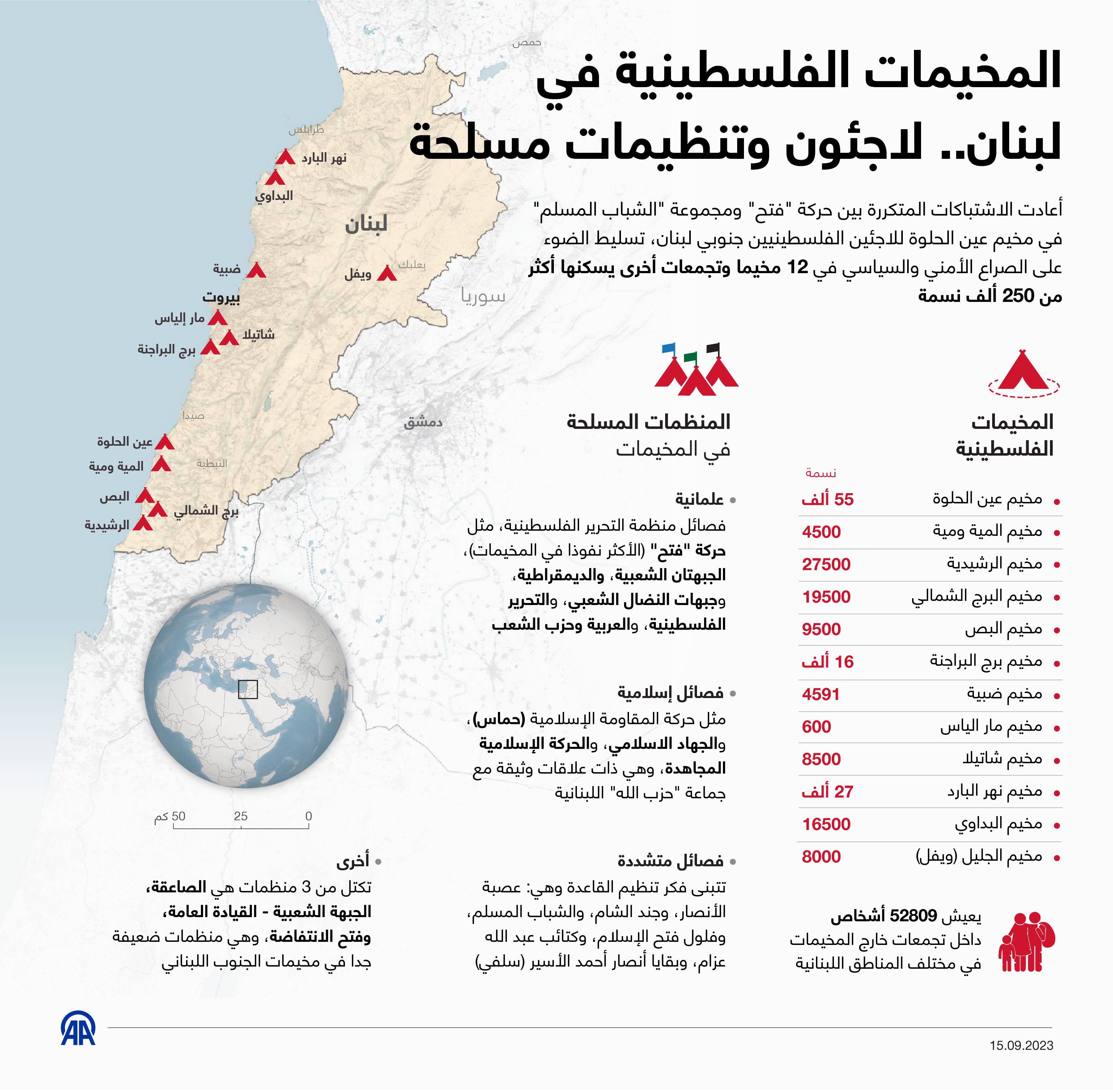 المخيمات الفلسطينية في لبنان.. لاجئون وتنظيمات مسلحة