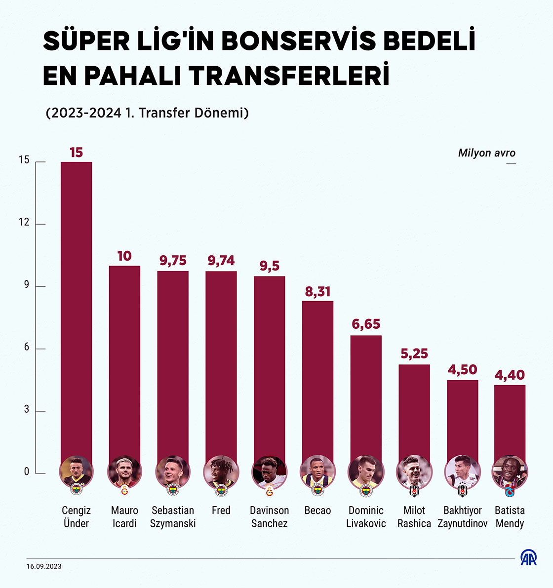 Süper Lig'in bonservis bedeli en pahalı transferleri