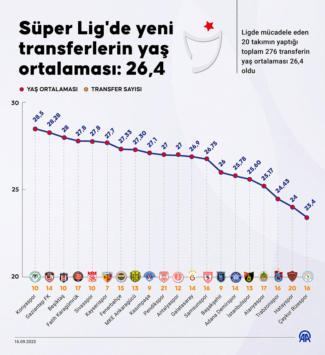 Süper Lig'de yeni transferlerin yaş ortalaması: 26,4