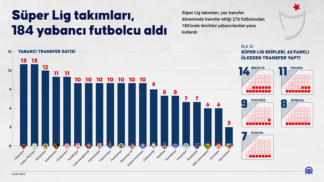 Süper Lig takımları, 184 yabancı futbolcu aldı