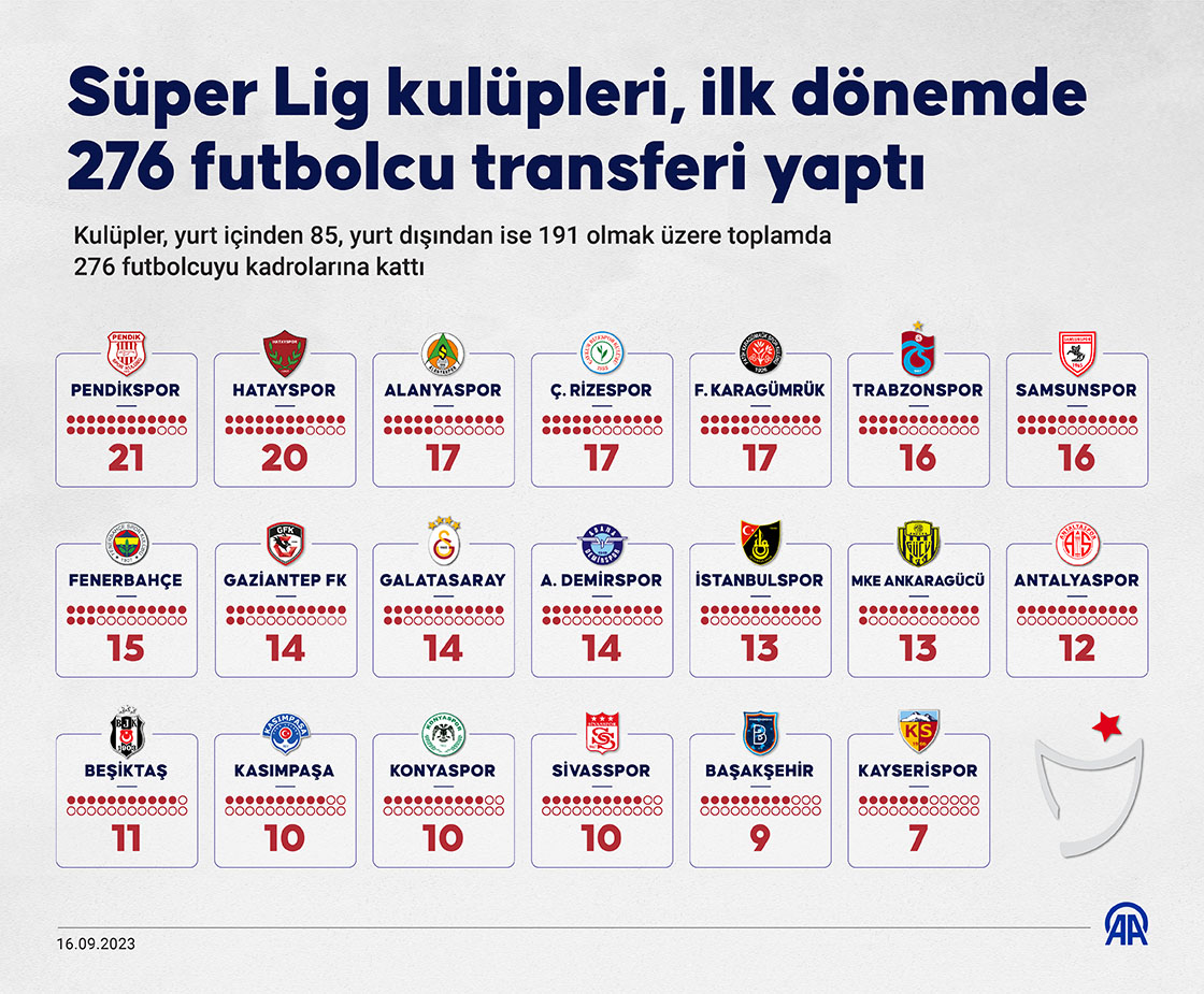 Süper Lig kulüpleri, ilk dönemde 276 futbolcu transferi yaptı