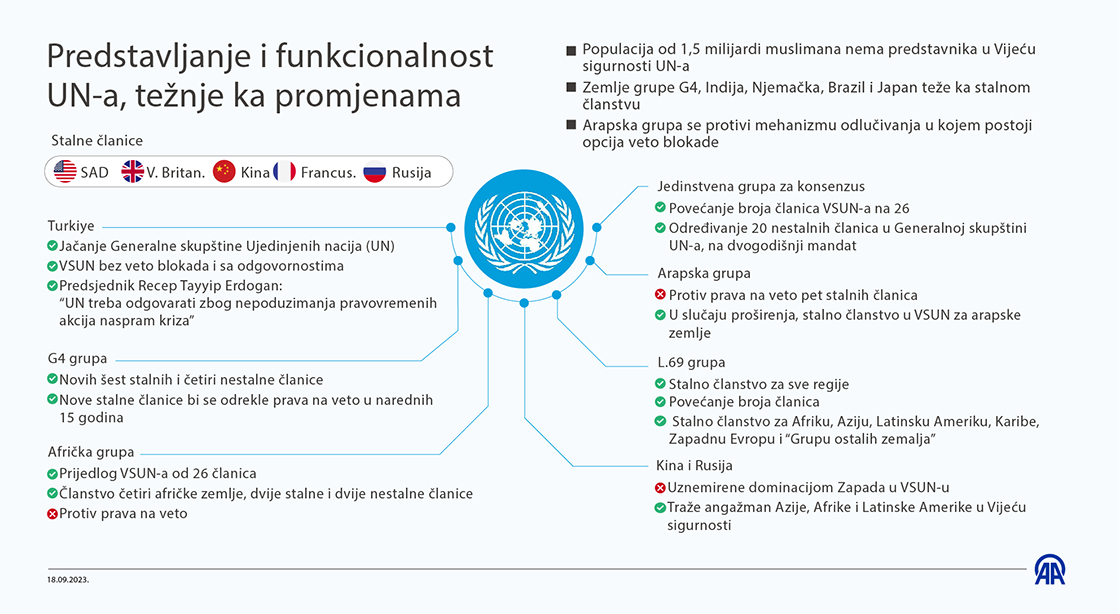 Prijedlozi reformi za pravedno predstavljanje i funkcionalnost u UN-u