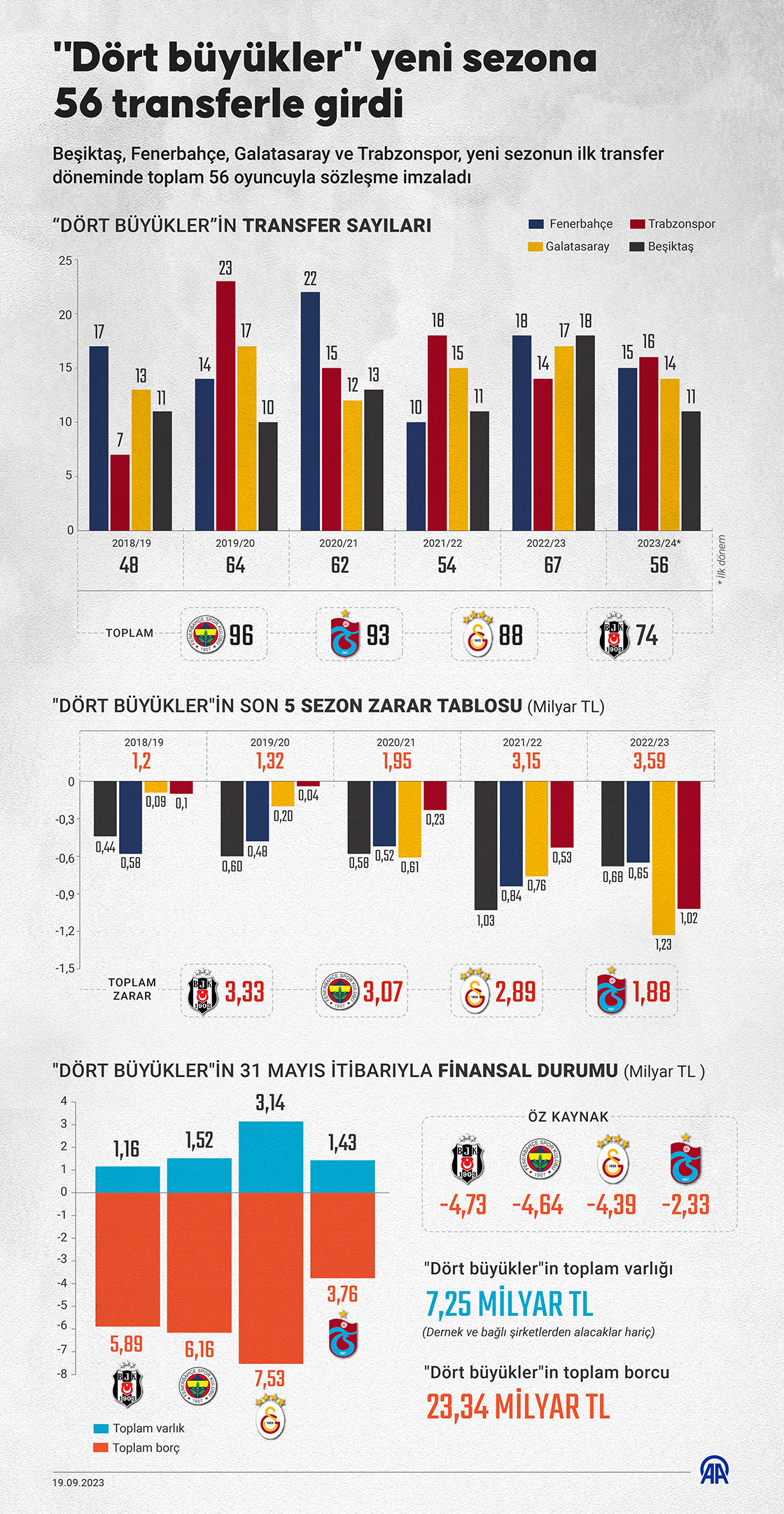 'Dört büyükler' yeni sezona 56 transferle girdi