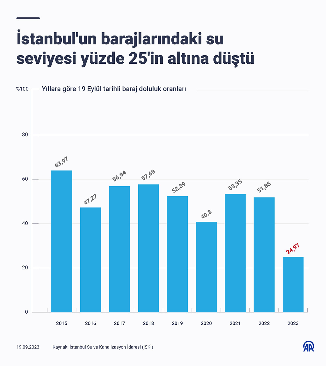 İstanbul'un barajlarındaki su seviyesi yüzde 25'in altına düştü