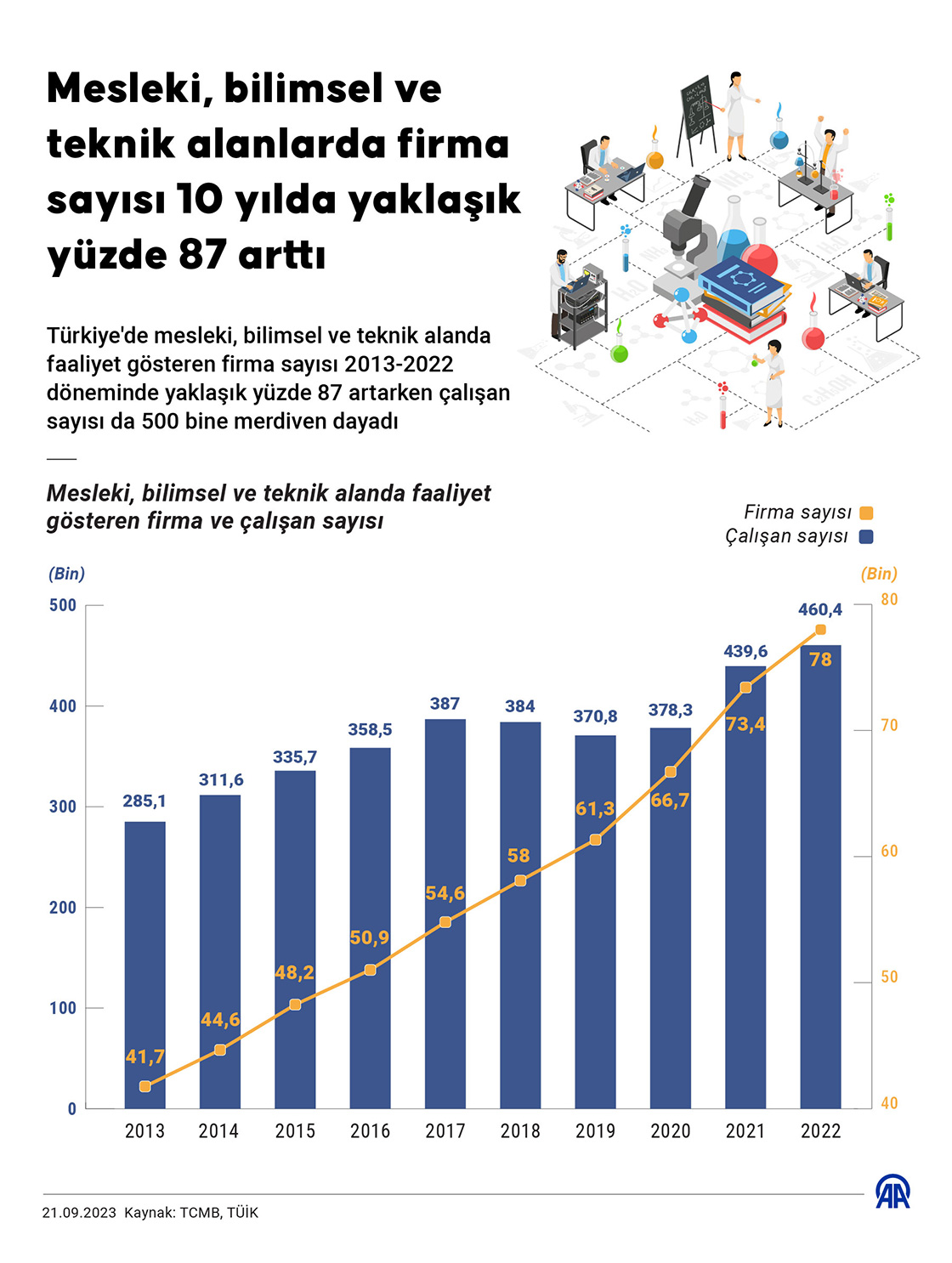 Mesleki, bilimsel ve teknik alanlarda firma sayısı 10 yılda yaklaşık yüzde 87 arttı