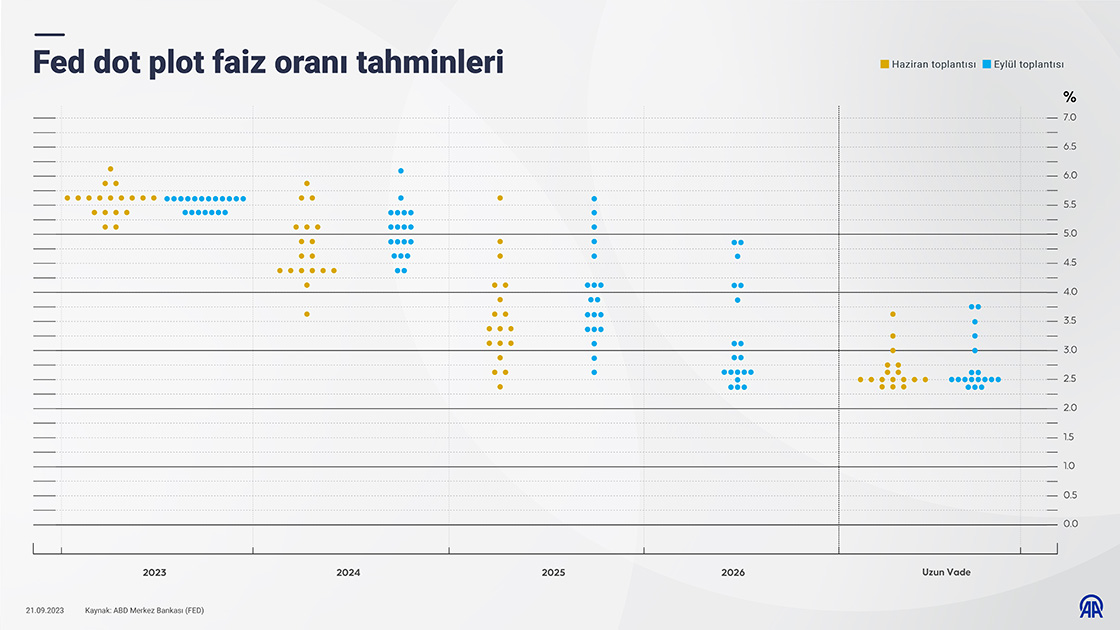 Fed'in nokta grafiği yıl sonuna kadar bir faiz artışının daha sinyalini verdi