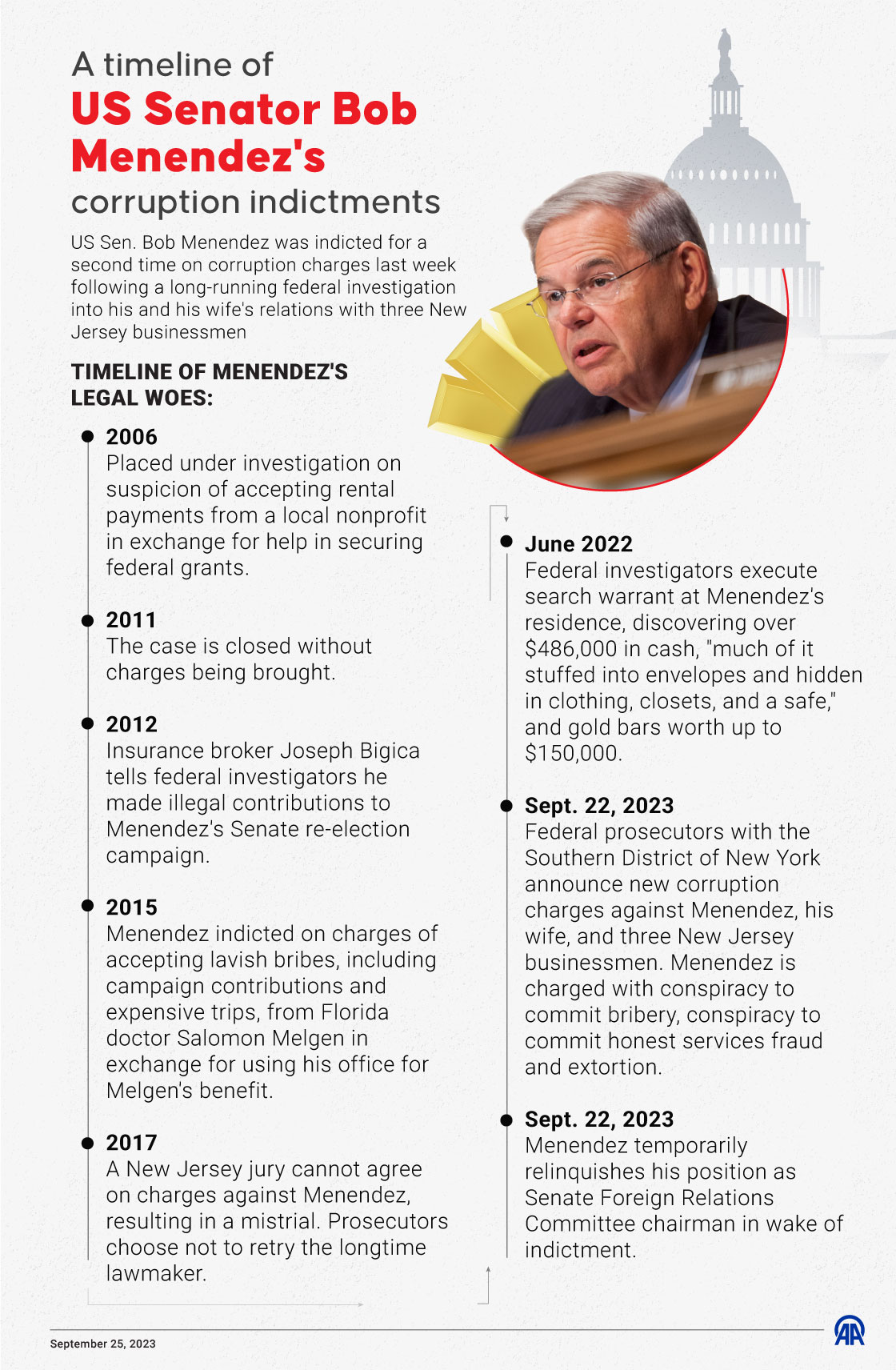 A timeline of US Senator Bob Menendez's corruption indictments