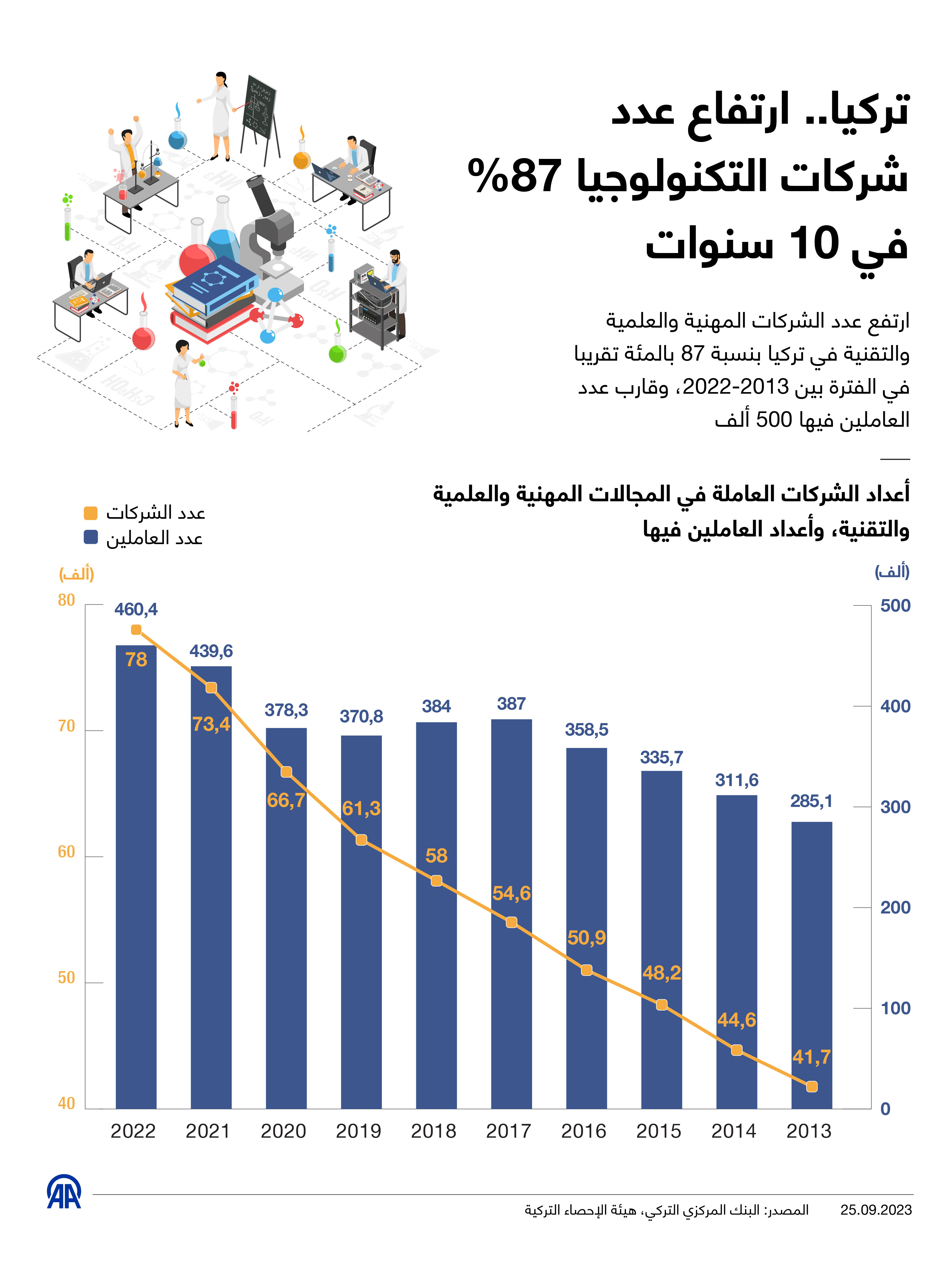 تركيا.. ارتفاع عدد شركات التكنولوجيا 87% في 10 سنوات