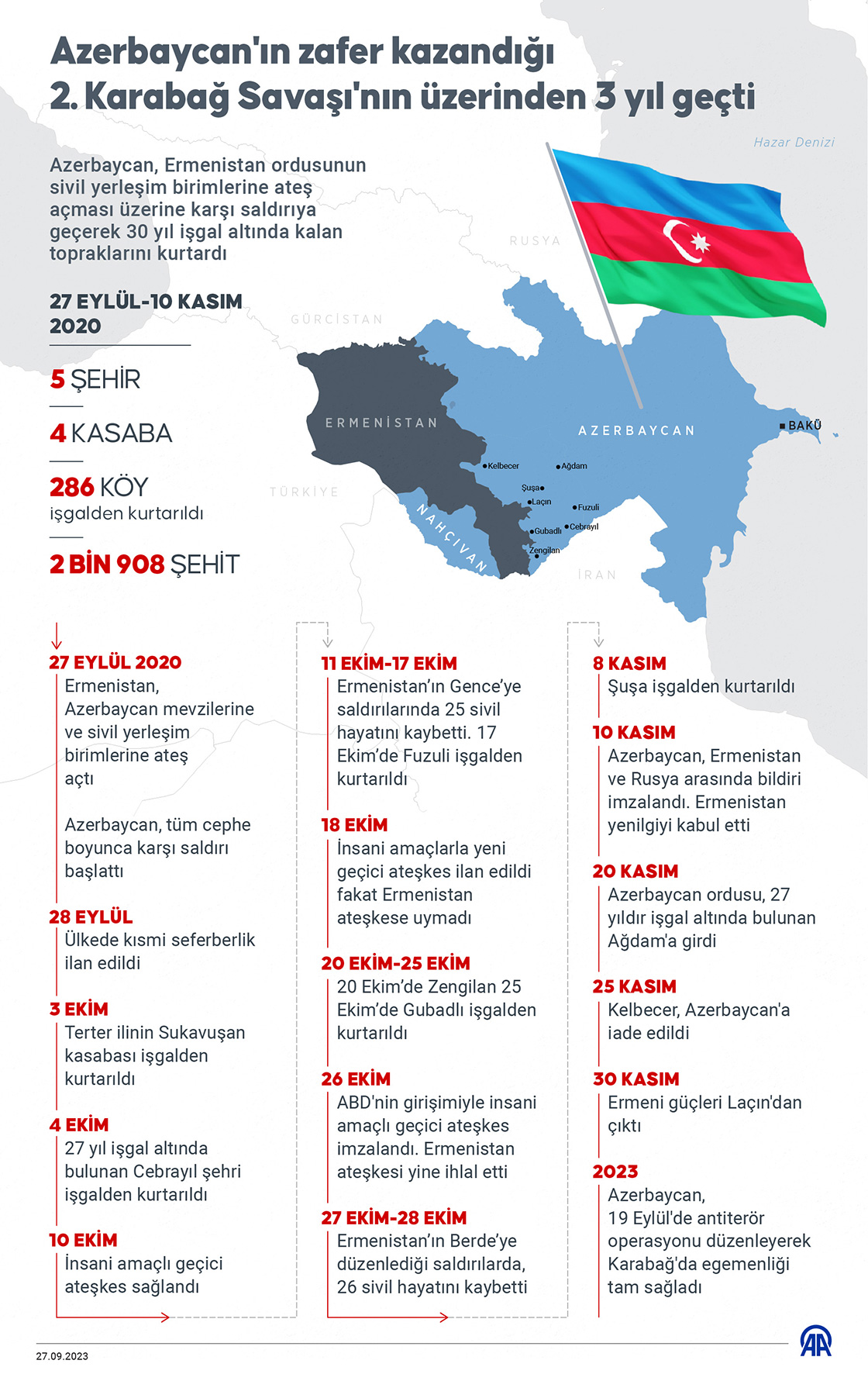 Azerbaycan'ın zafer kazandığı 2. Karabağ Savaşı'nın üzerinden 3 yıl geçti