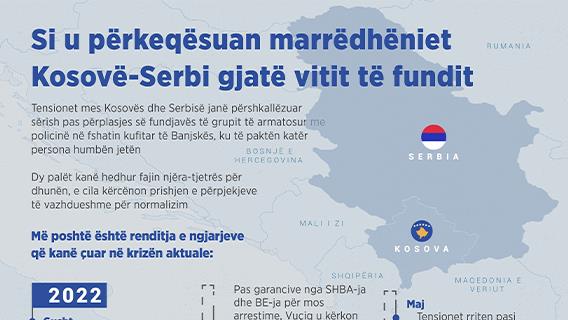 Si u përkeqësuan marrëdhëniet Kosovë-Serbi gjatë vitit të fundit?