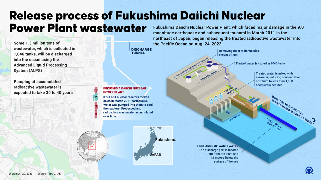 Release process of Fukushima Daiichi Nuclear Power Plant wastewater