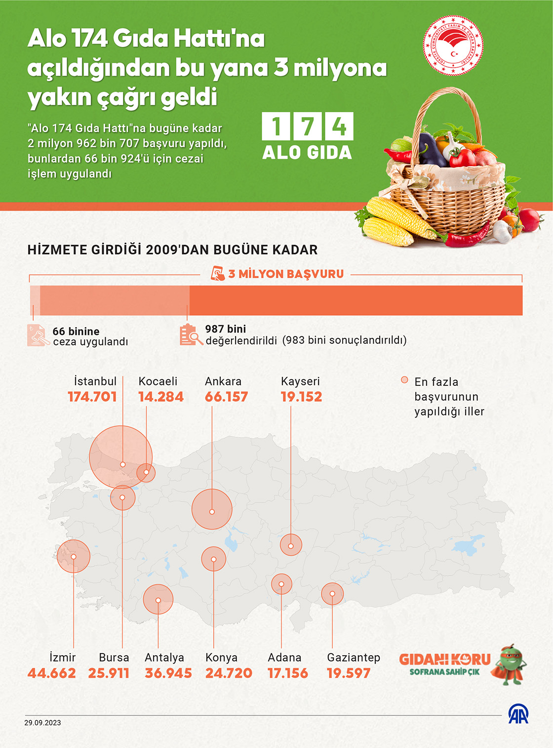 Alo 174 Gıda Hattı'na açıldığından bu yana 3 milyona yakın çağrı geldi