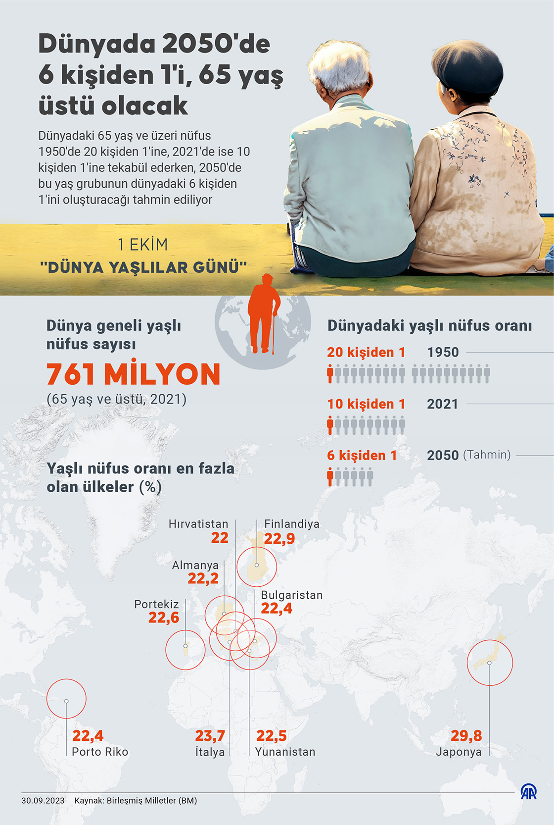 Dünyada 2050'de 6 kişiden 1'i, 65 yaş üstü olacak