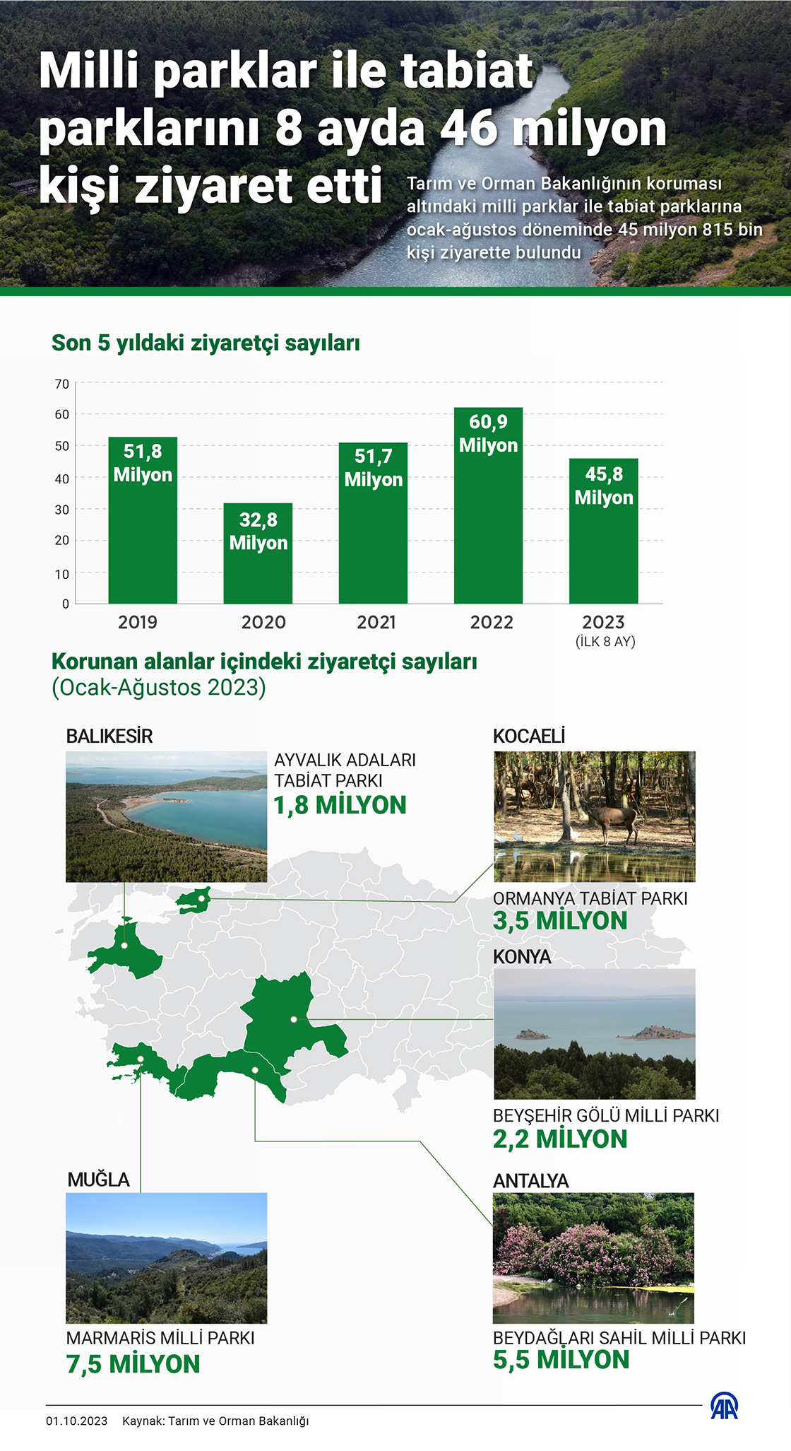 Milli parklar ile tabiat parklarını 8 ayda 46 milyon kişi ziyaret etti