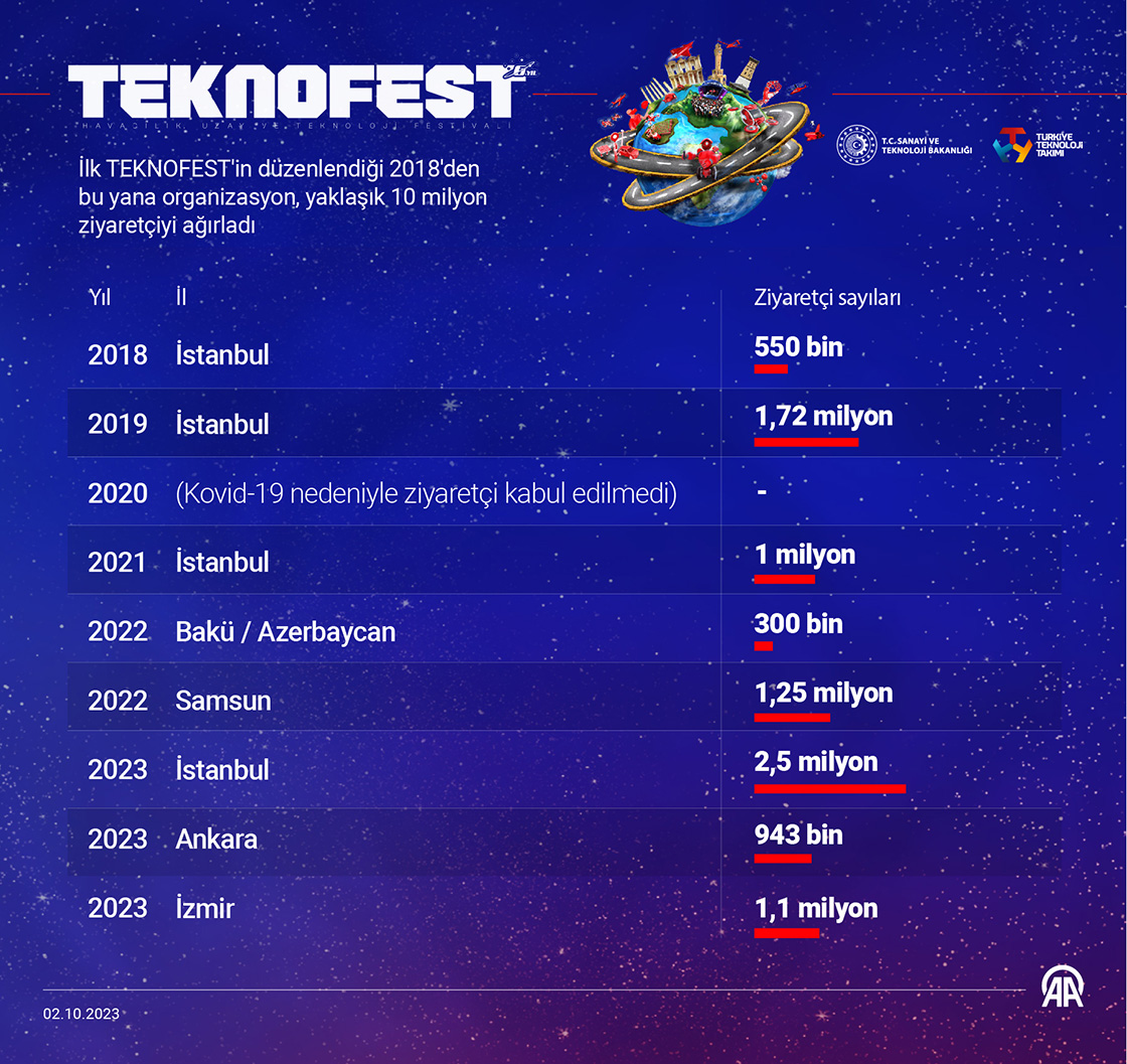 TEKNOFEST İzmir'i 1 milyon 100 bin kişi ziyaret etti