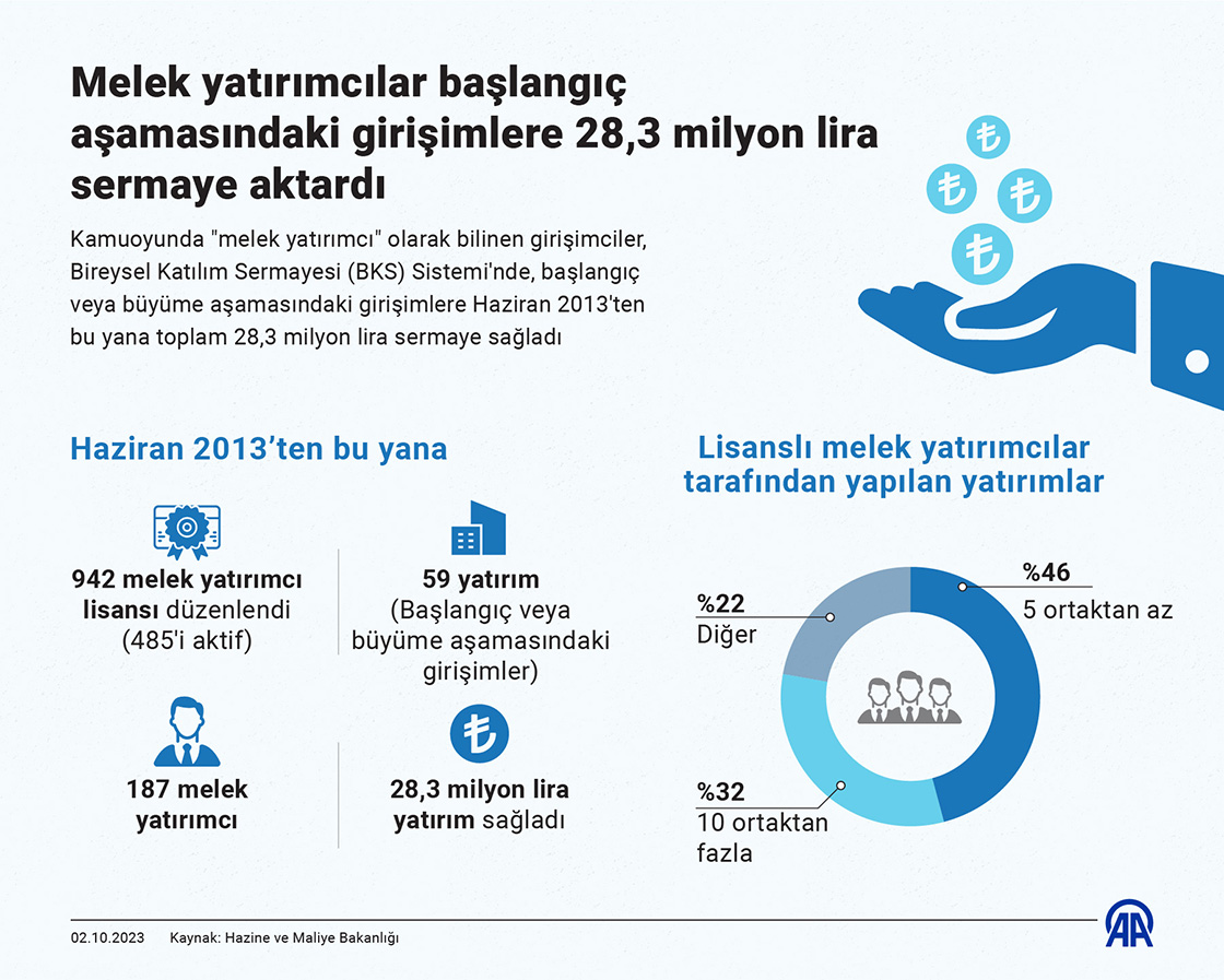 Melek yatırımcılar başlangıç aşamasındaki girişimlere 28,3 milyon lira sermaye aktardı