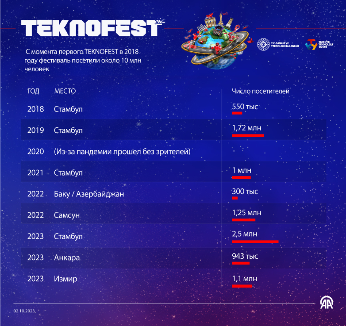 C 2018 года TEKNOFEST посетили около 10 млн человек