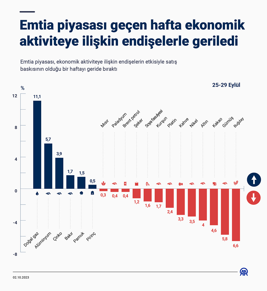 Emtia piyasası geçen hafta ekonomik aktiviteye ilişkin endişelerle geriledi