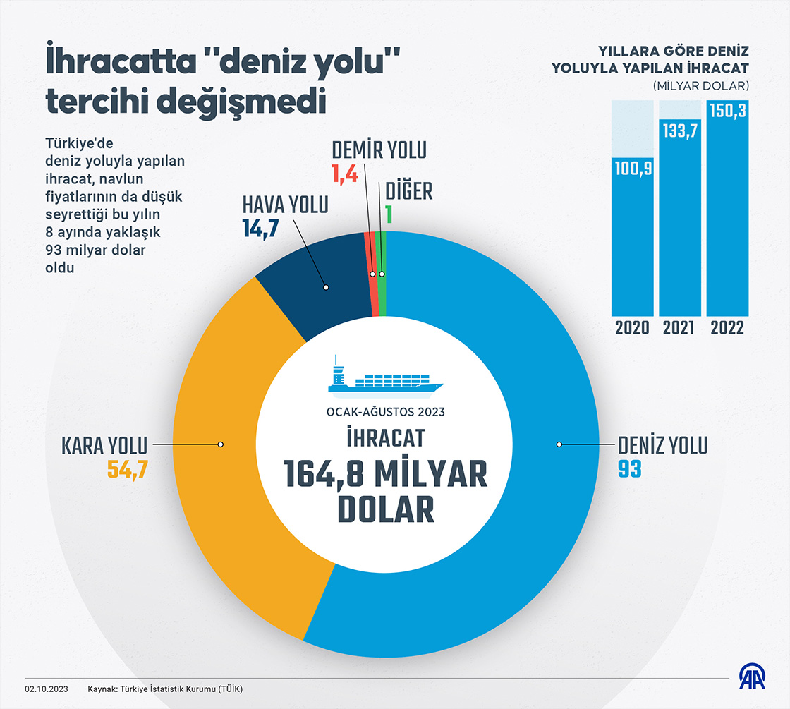 İhracatta 'deniz yolu' tercihi değişmedi