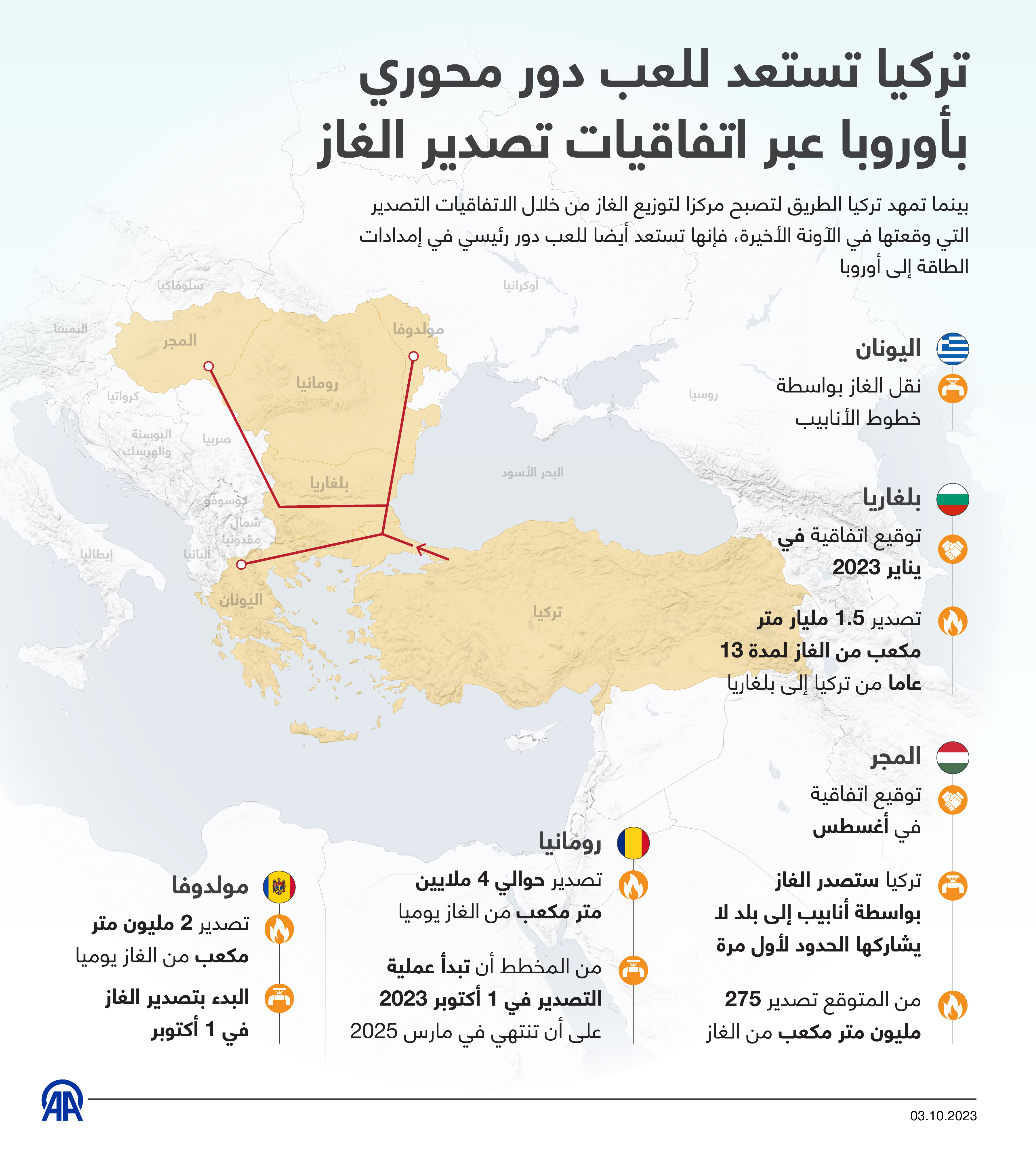تركيا تستعد للعب دور محوري بأوروبا عبر اتفاقيات تصدير الغاز