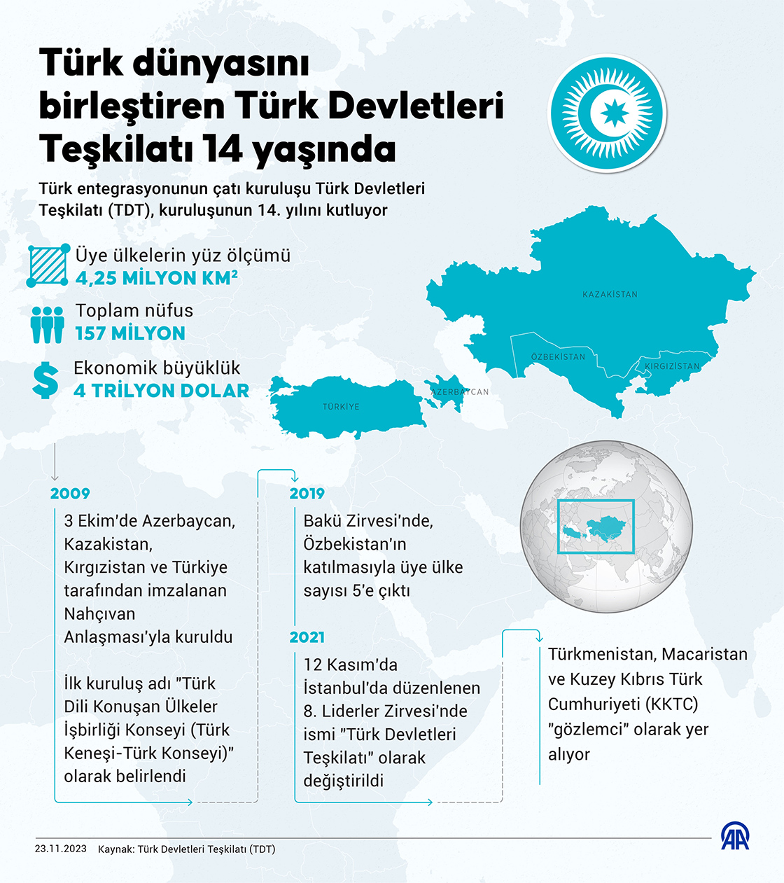 Türk dünyasını birleştiren Türk Devletleri Teşkilatı 14 yaşında