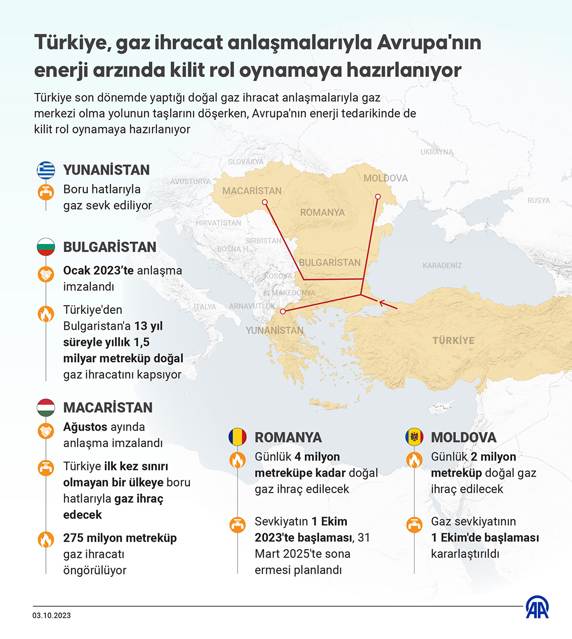 Türkiye, gaz ihracat anlaşmalarıyla Avrupa'nın enerji arzında kilit rol oynamaya hazırlanıyor