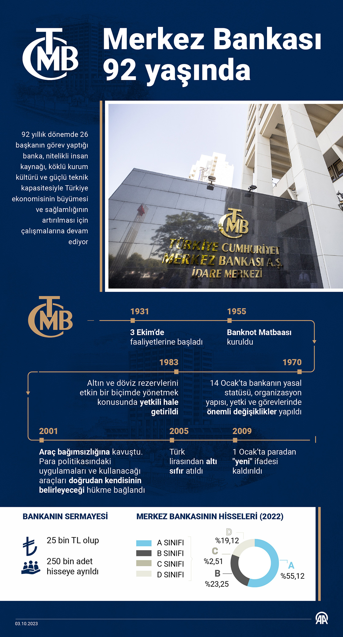 Merkez Bankası 92 yaşında