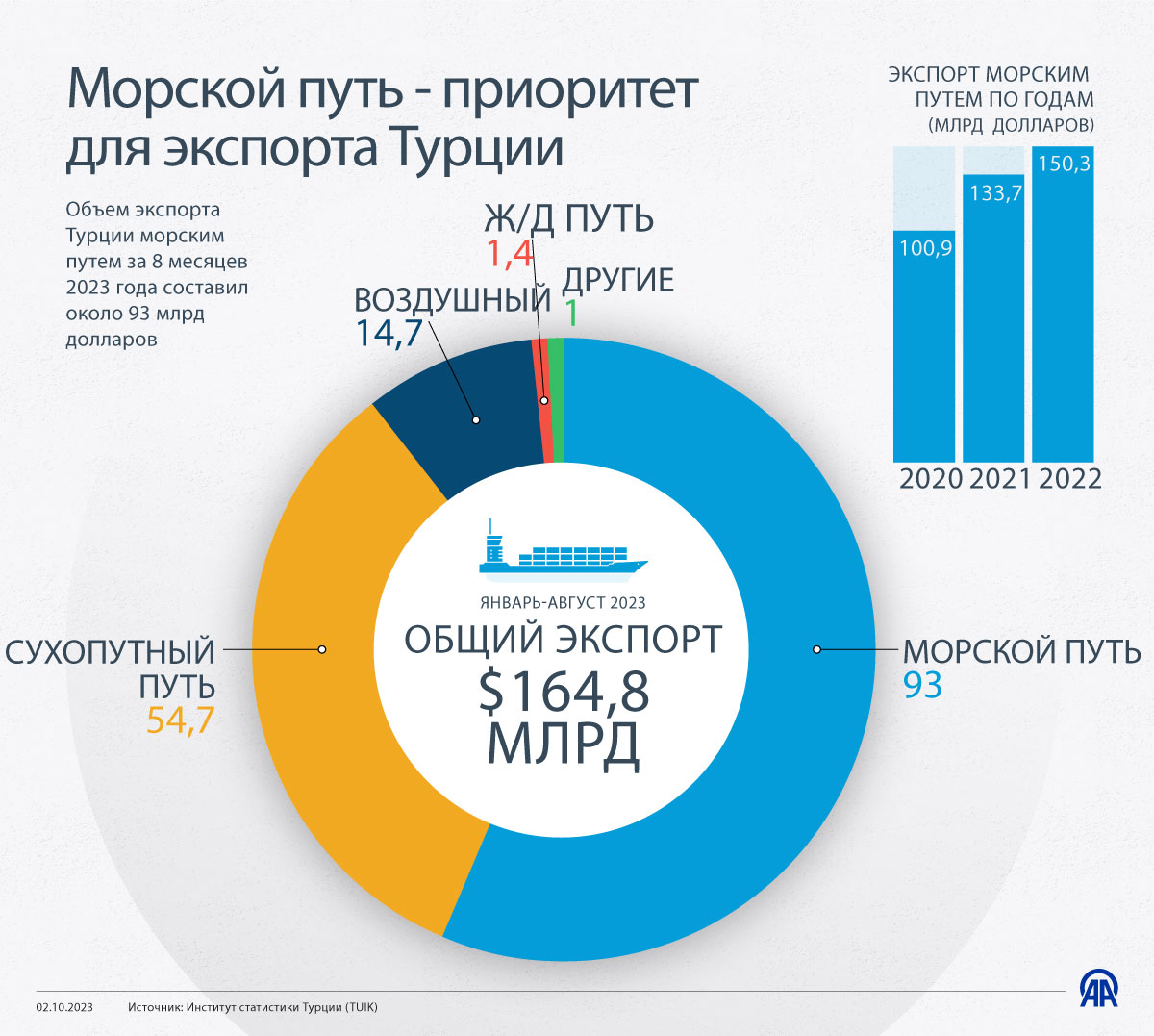 Основная часть экспорта Турции осуществляется морским путем