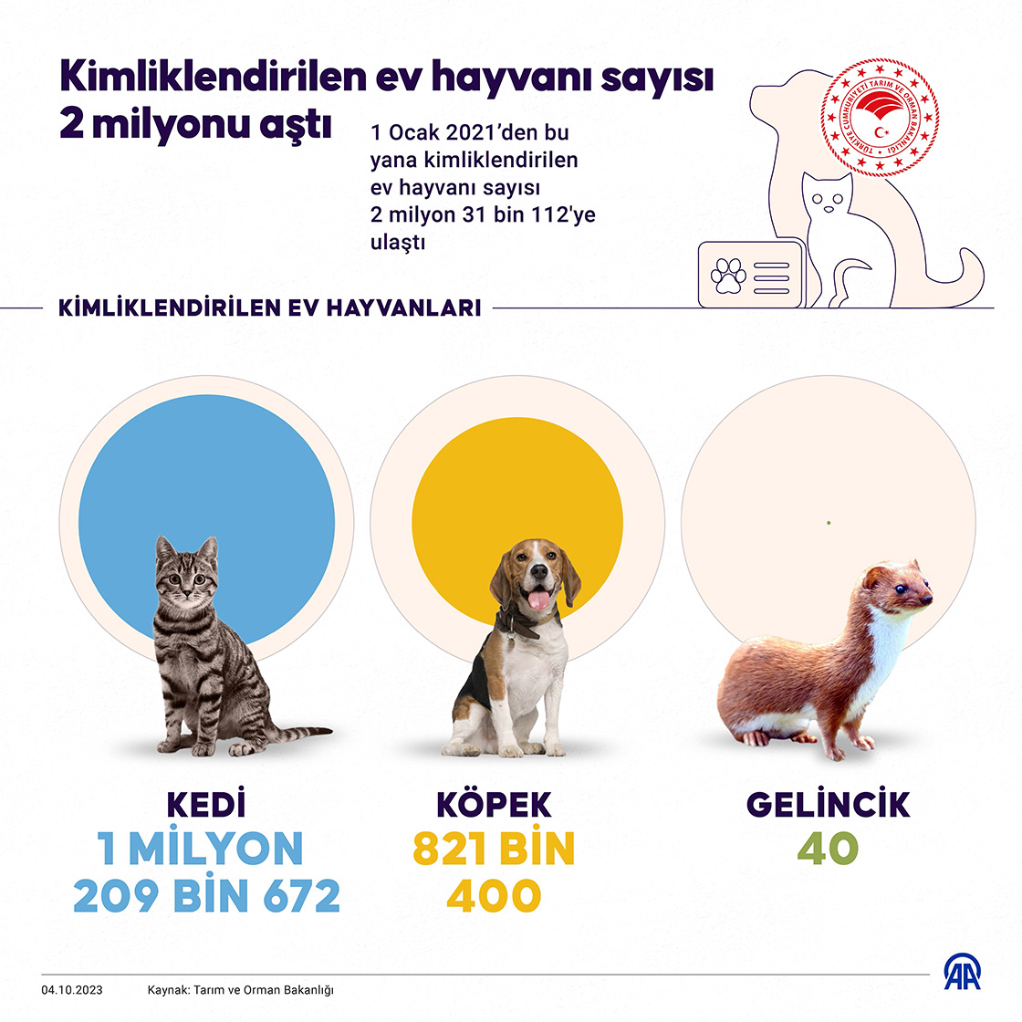 Kimliklendirilen ev hayvanı sayısı 2 milyonu aştı