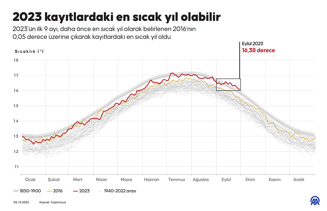 2023 kayıtlardaki en sıcak yıl olabilir