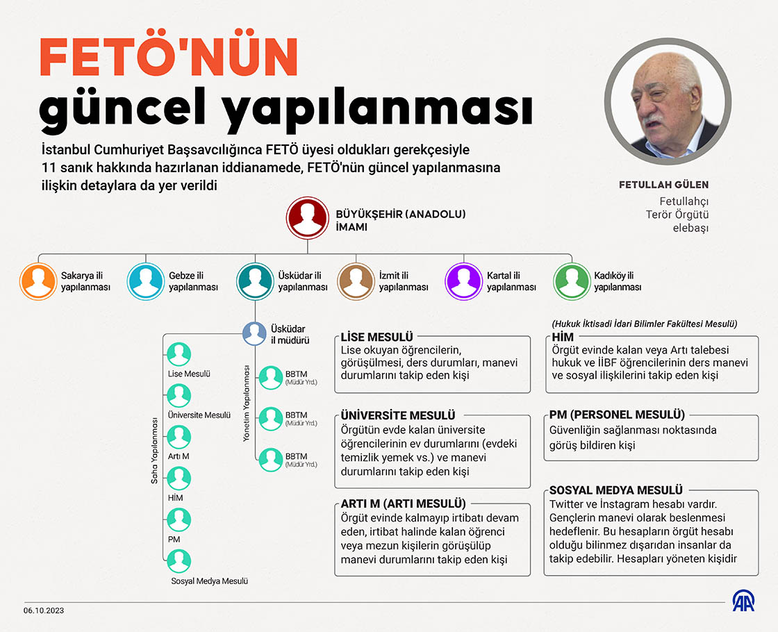  FETÖ'nün güncel yapılanması
