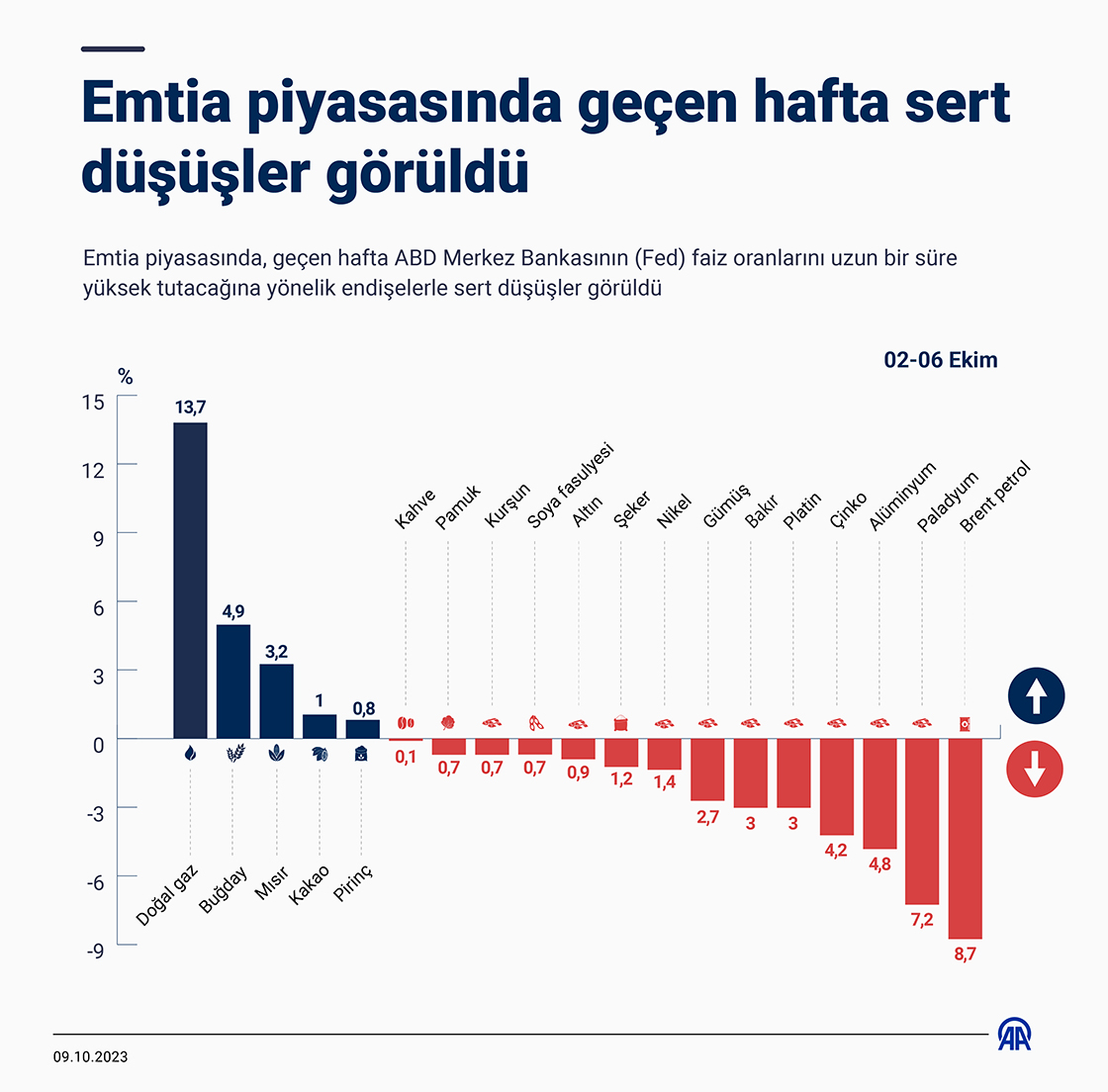 Emtia piyasasında geçen hafta sert düşüşler görüldü