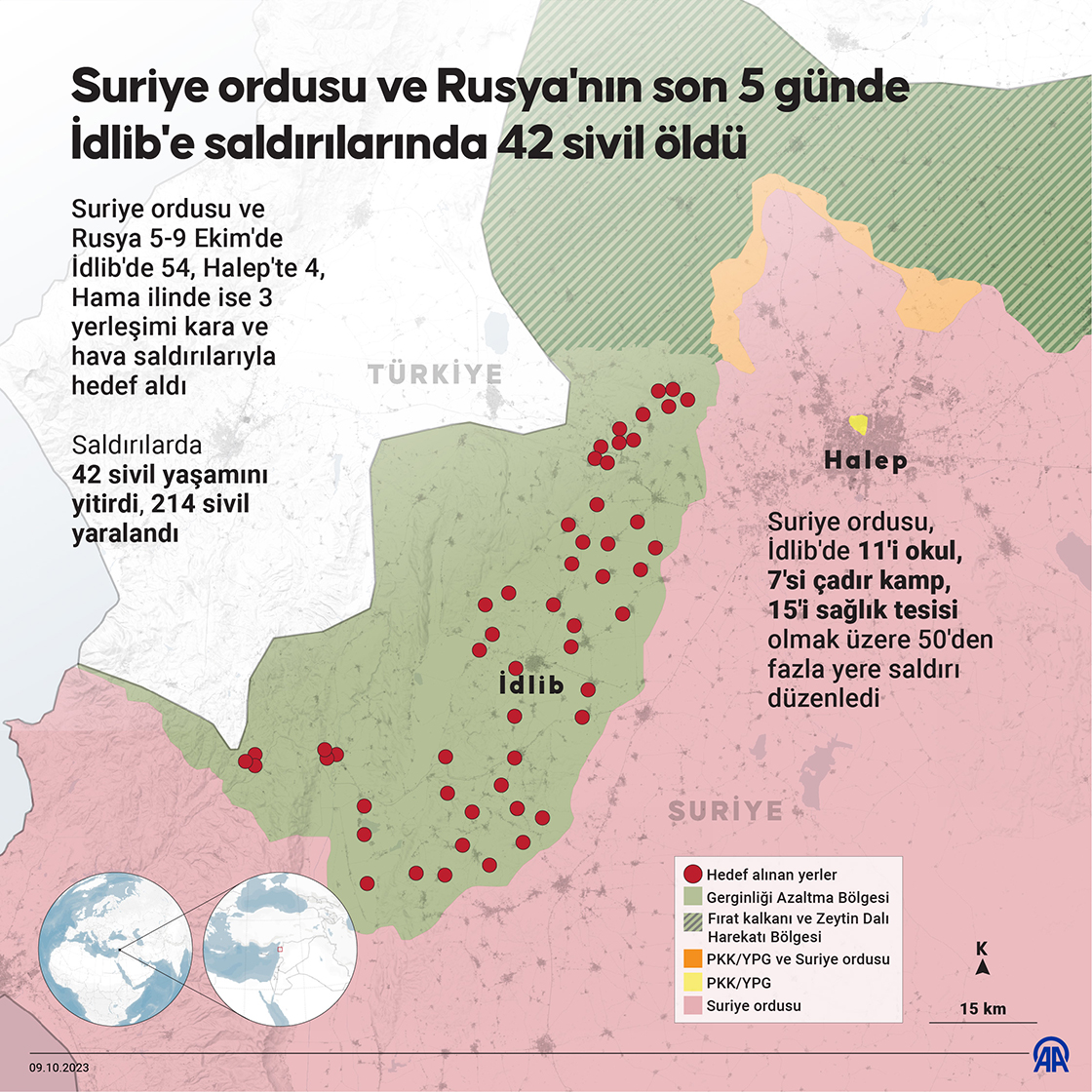 Suriye ordusu ve Rusya'nın son 5 günde İdlib'e saldırılarında 42 sivil öldü